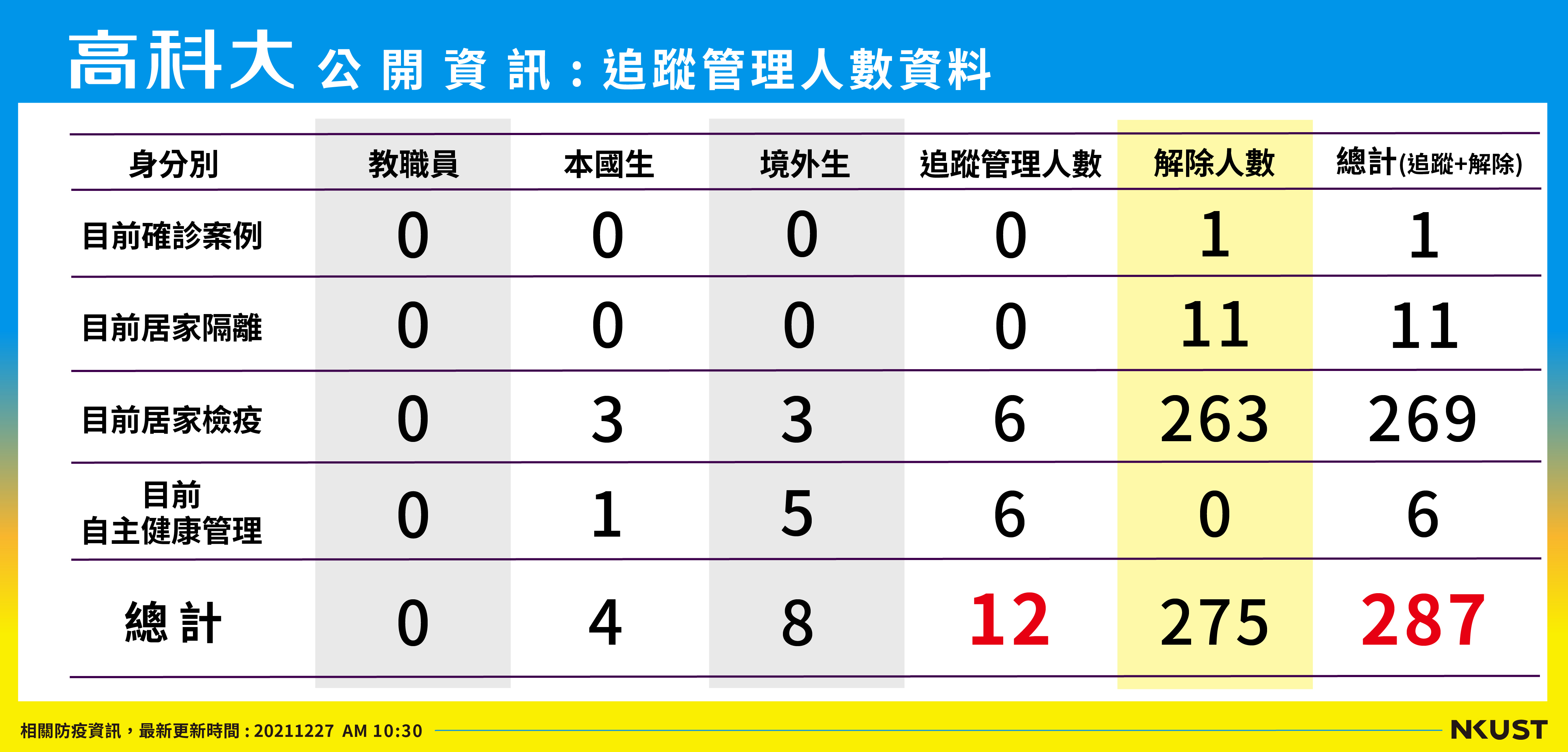 列管人數_211227