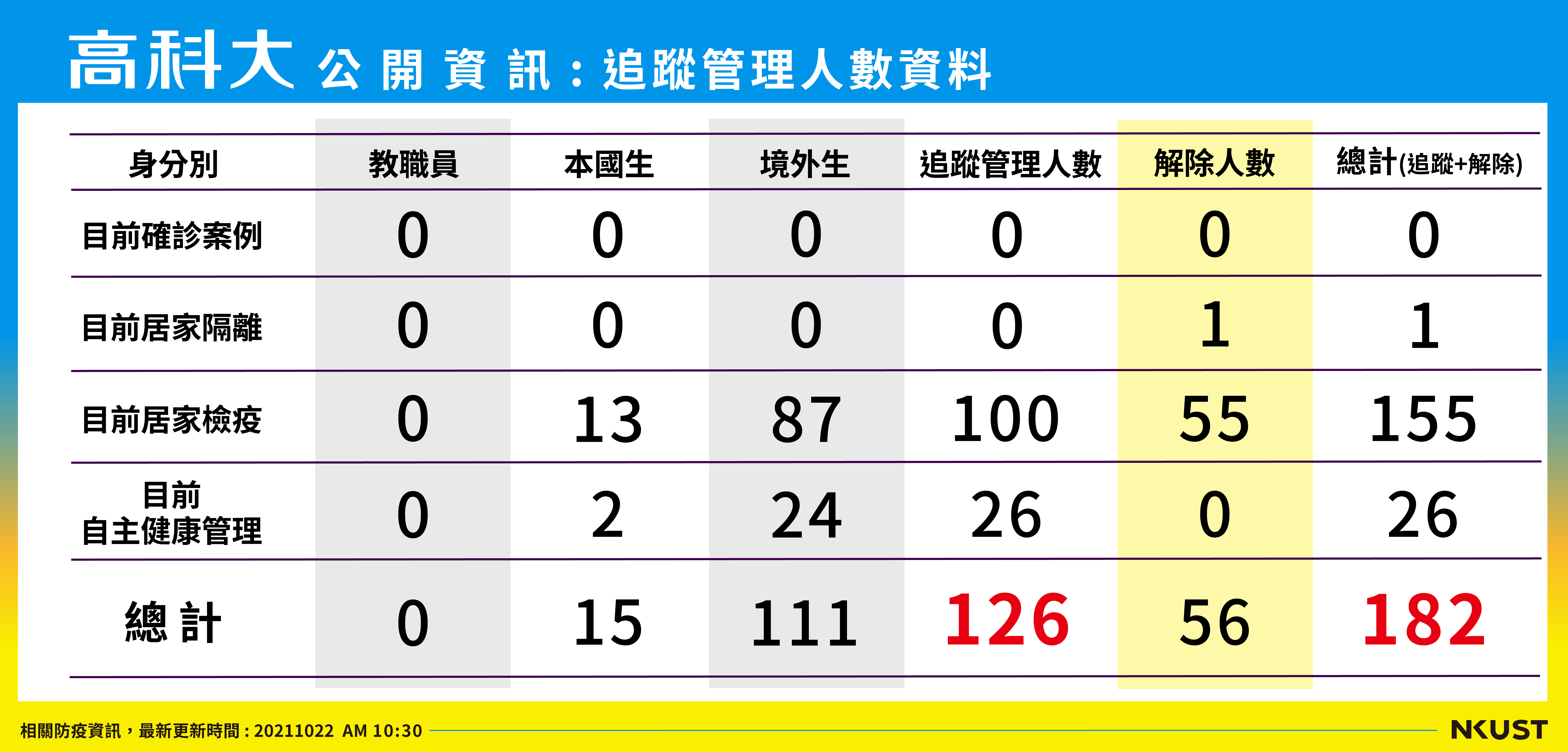 列管人數_211022