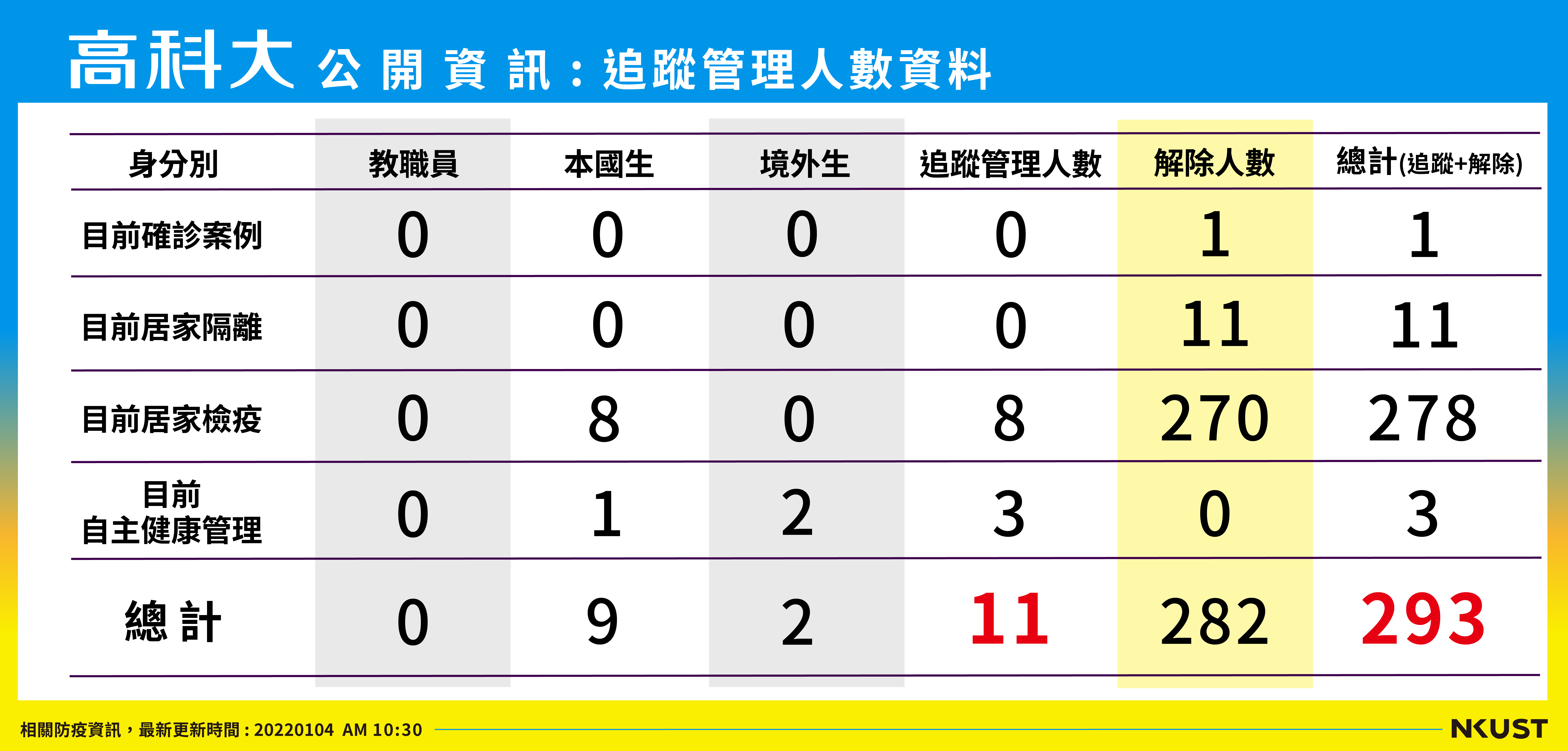 列管人數_220104