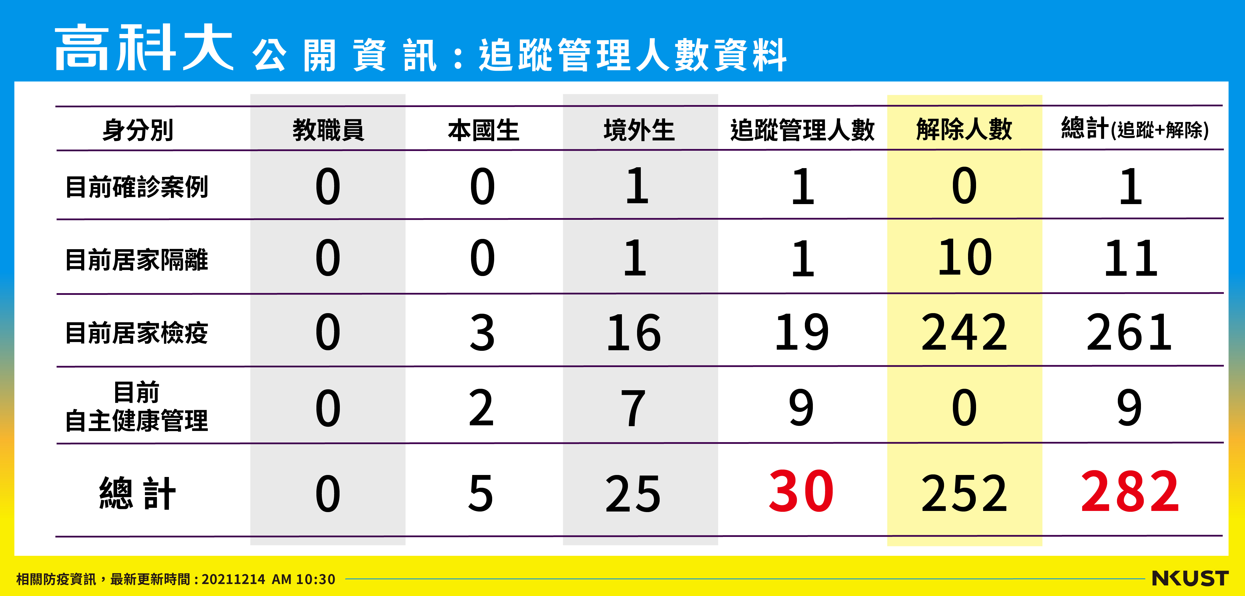 列管人數_211214