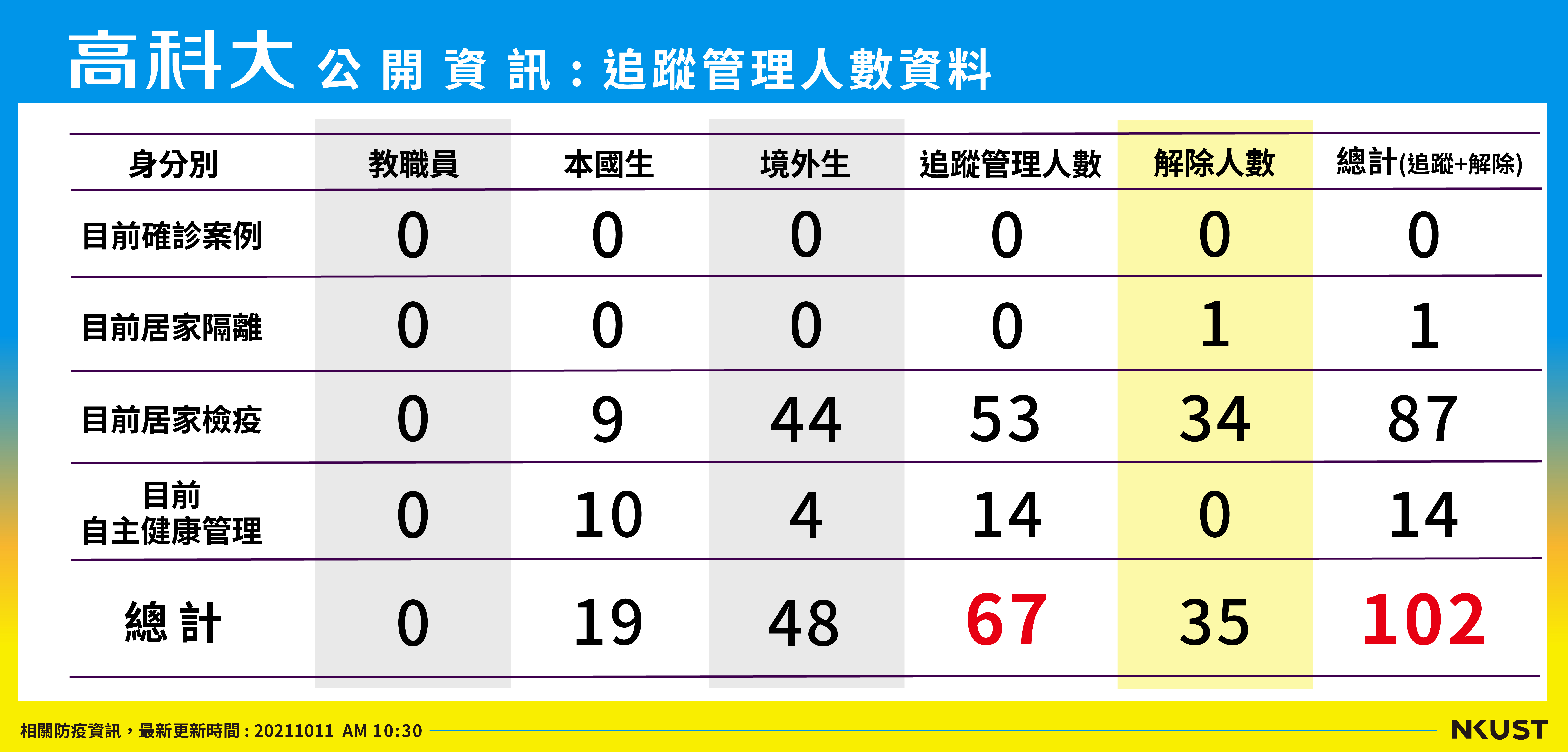 列管人數_211011