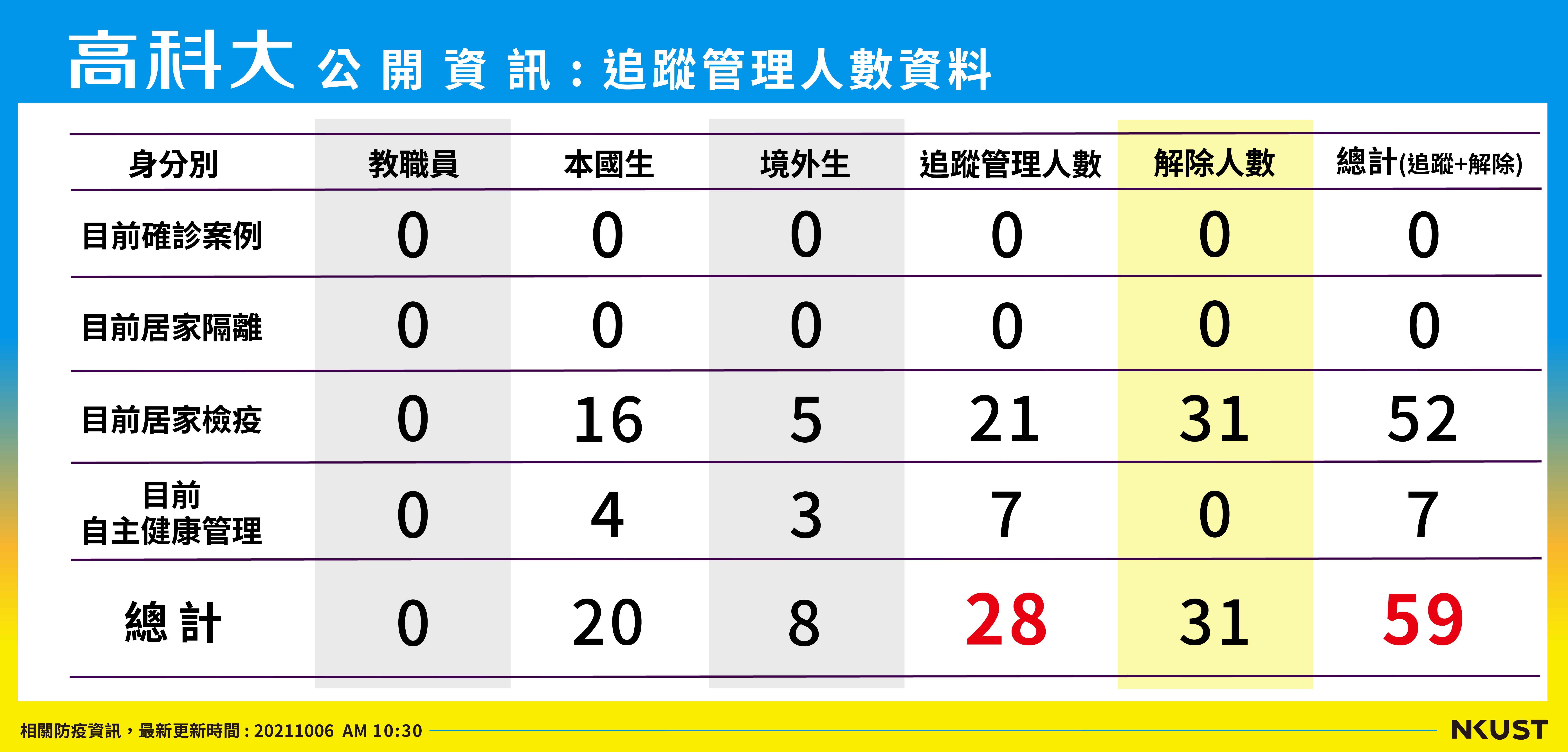 列管人數_211006