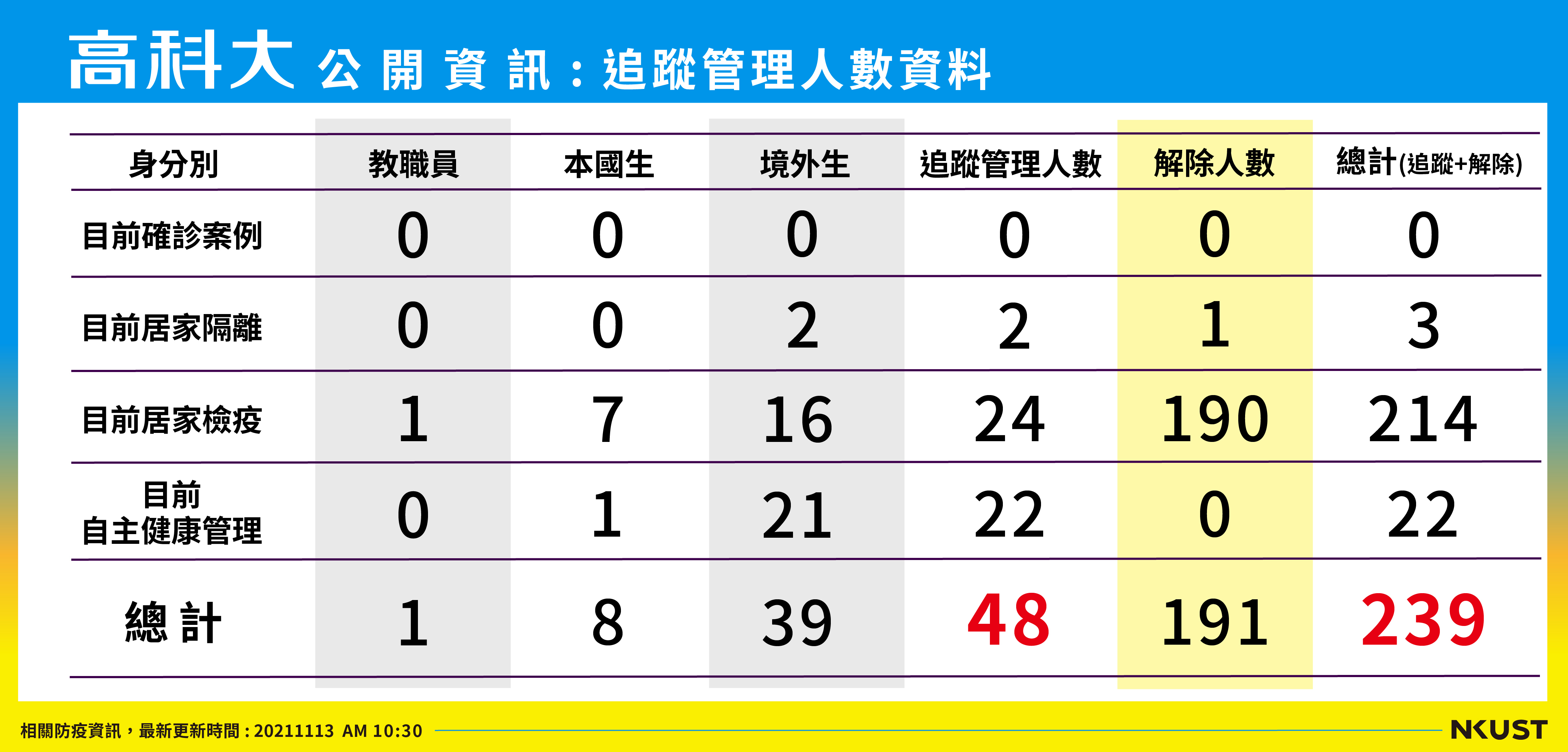 列管人數_211113