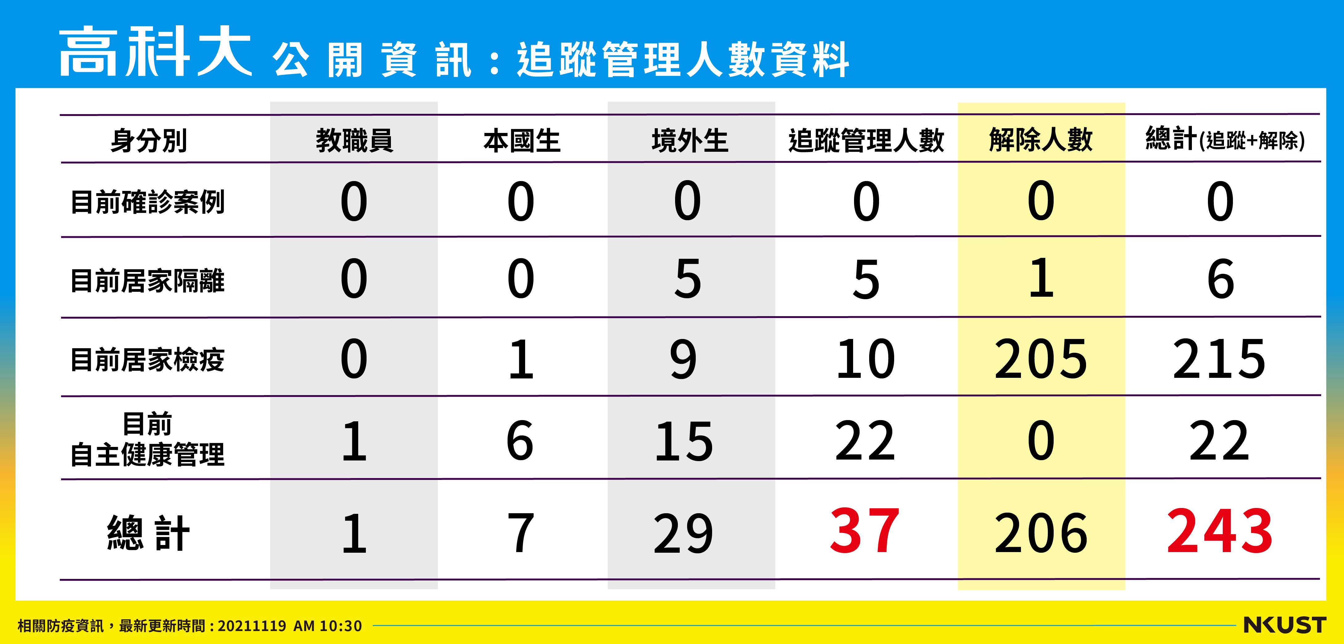 列管人數_211119