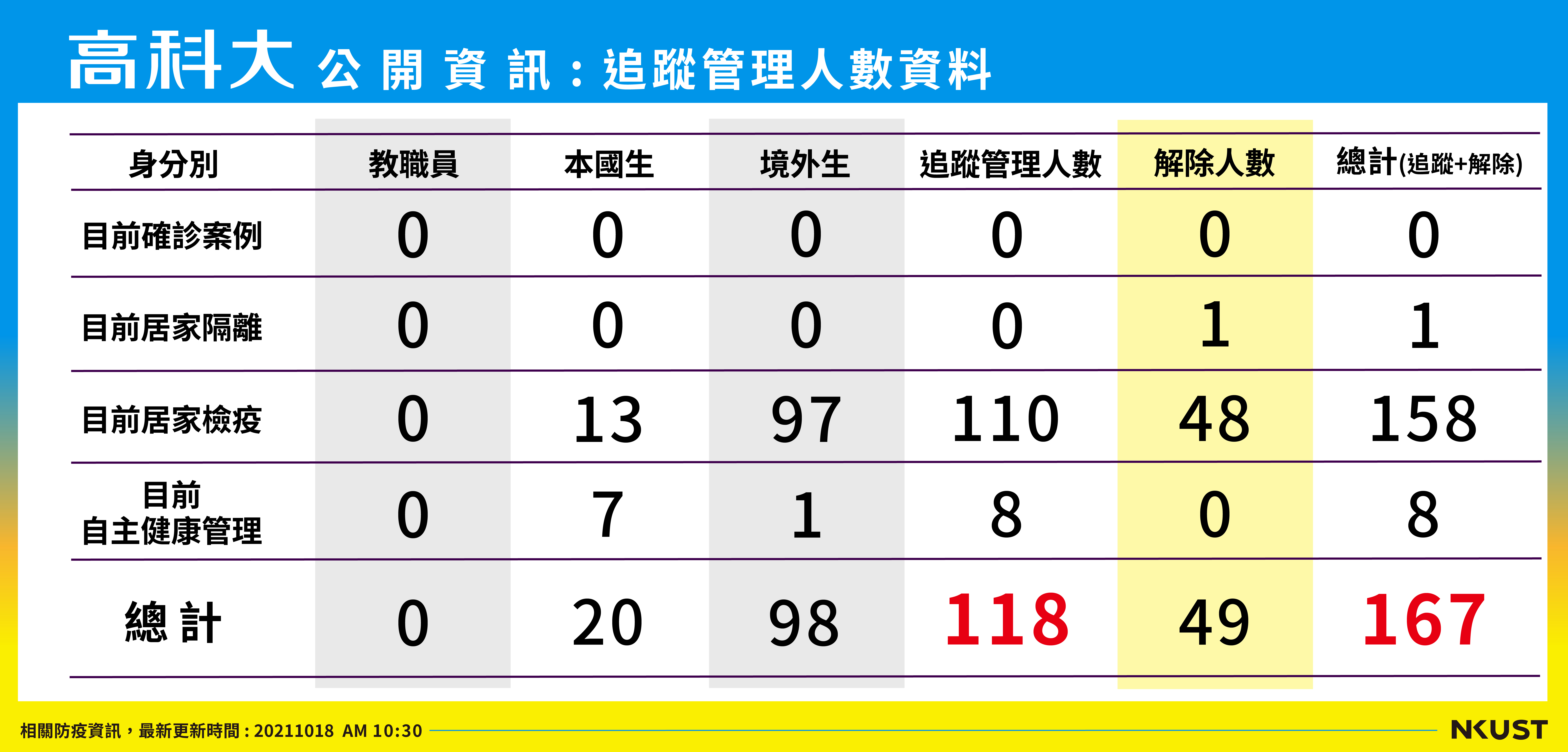 列管人數_211018