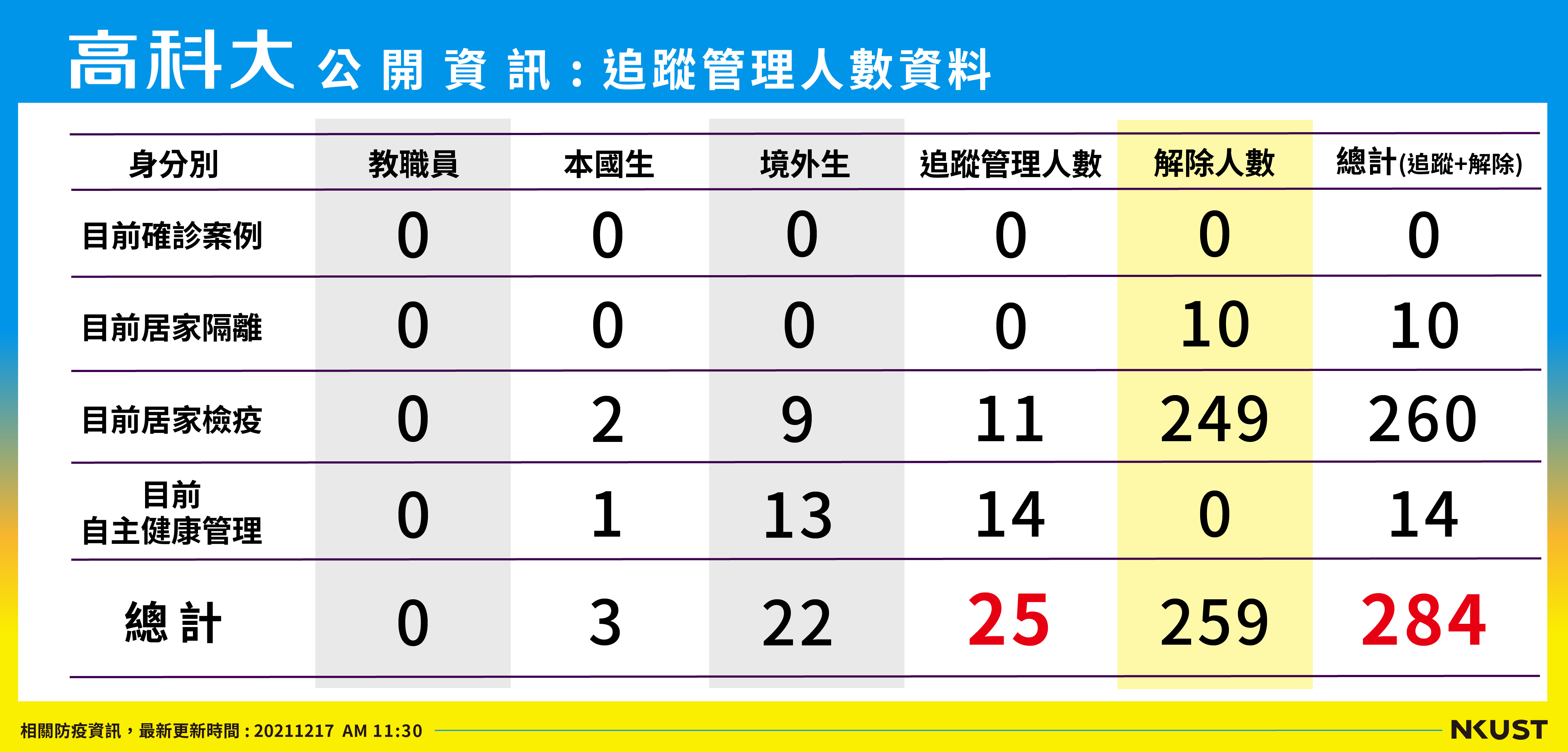 列管人數_211217