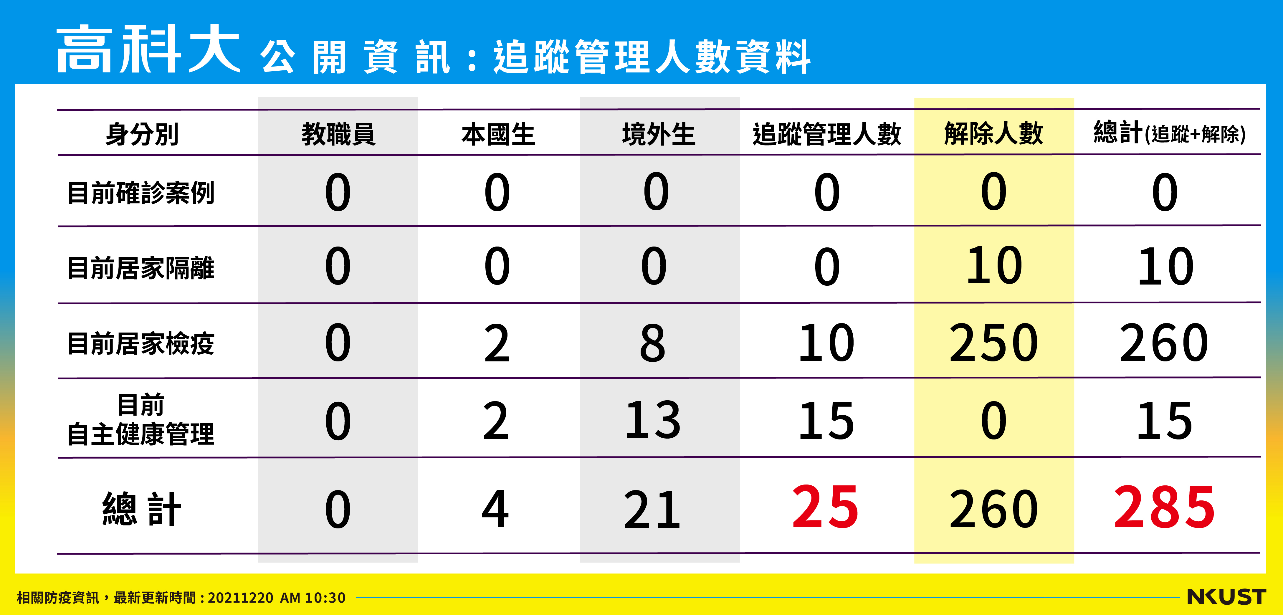列管人數_211220