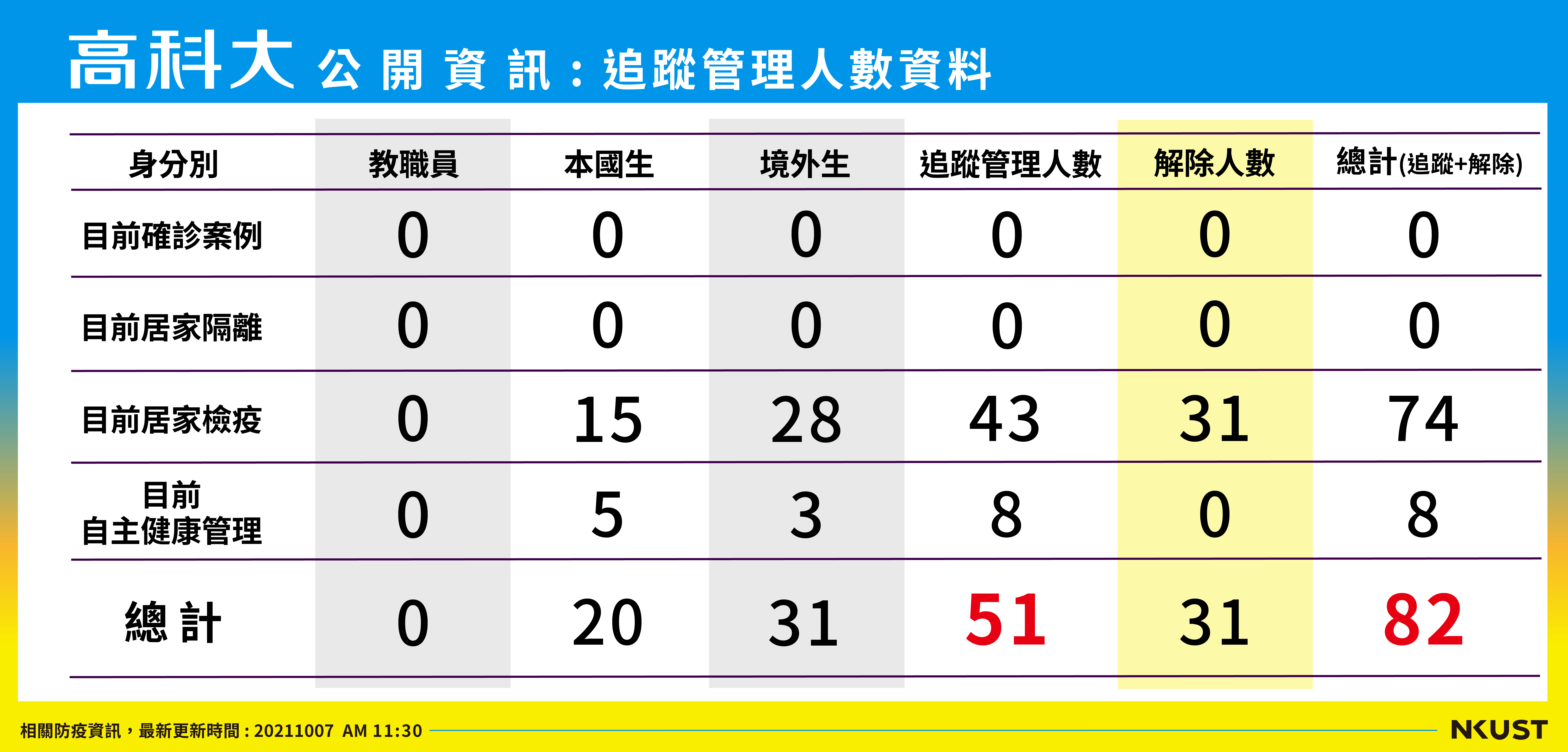 列管人數_211007