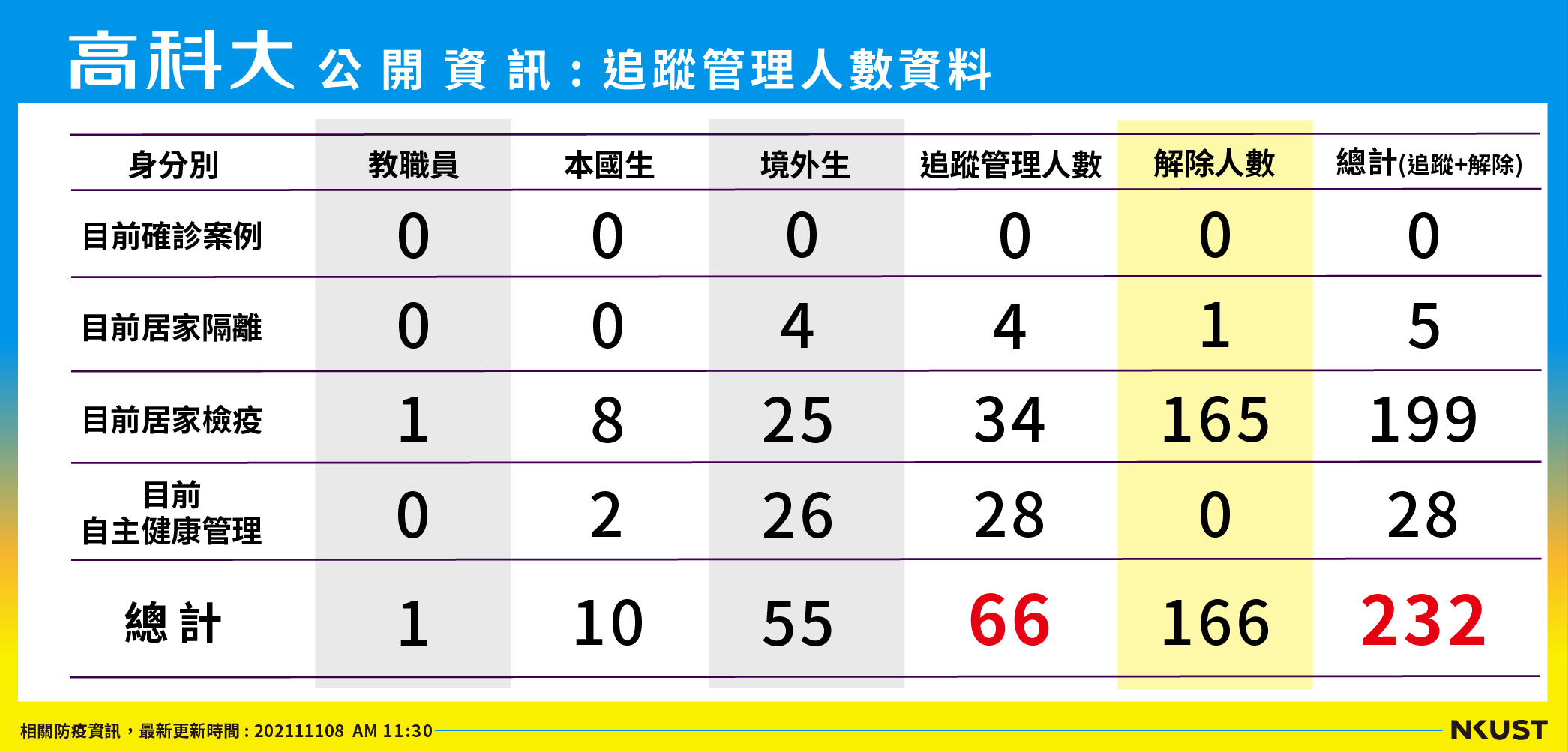 列管人數_211108