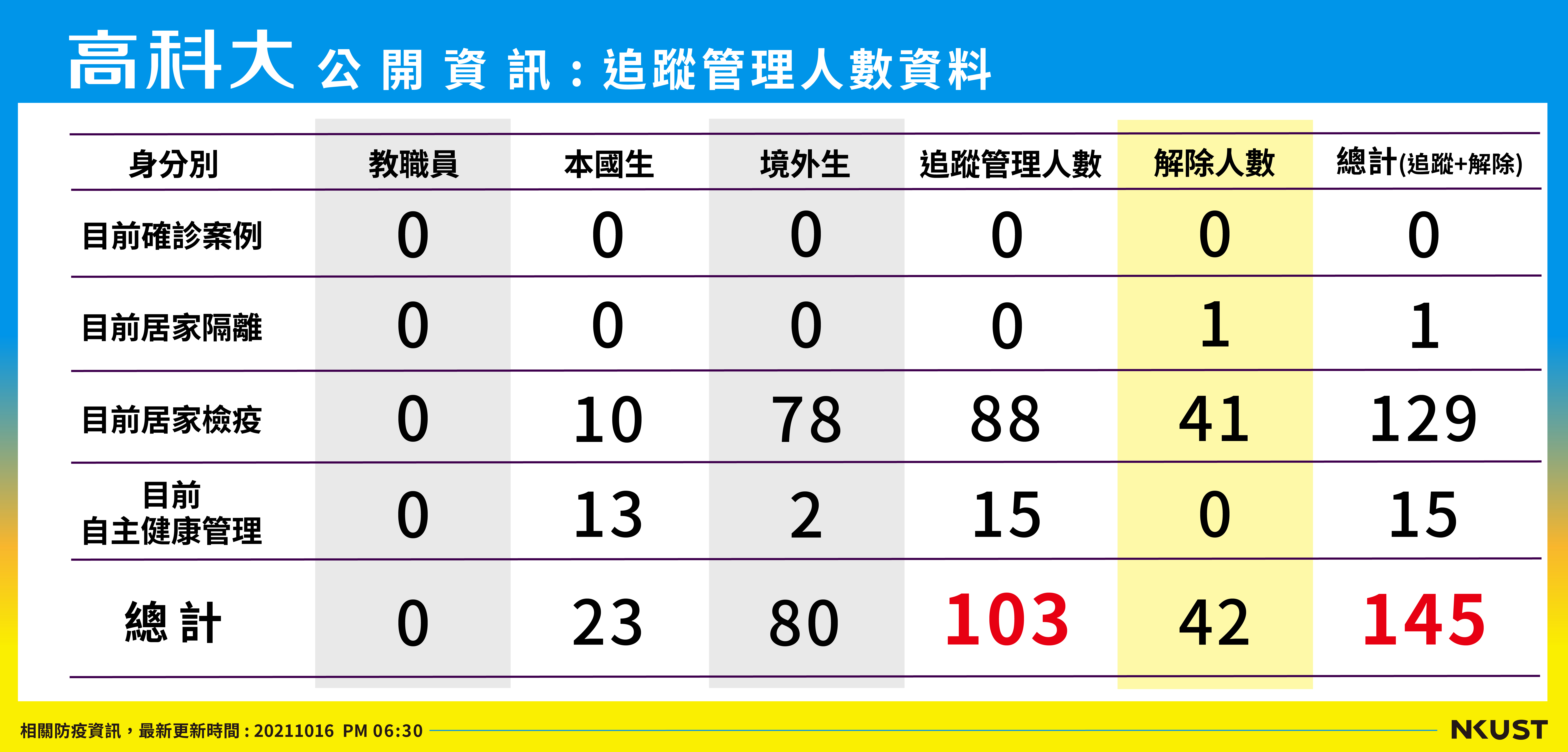 列管人數_211016