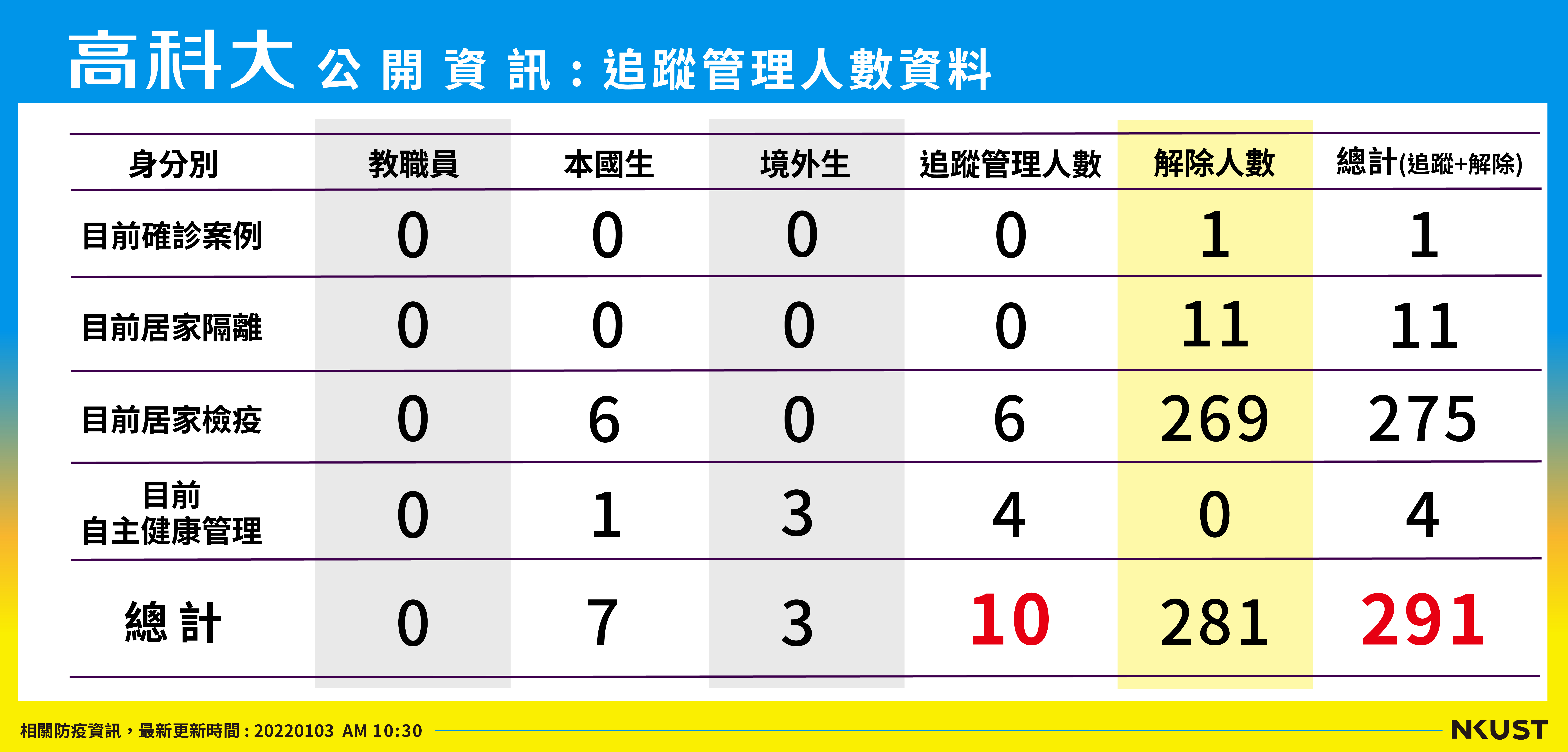 列管人數_220103
