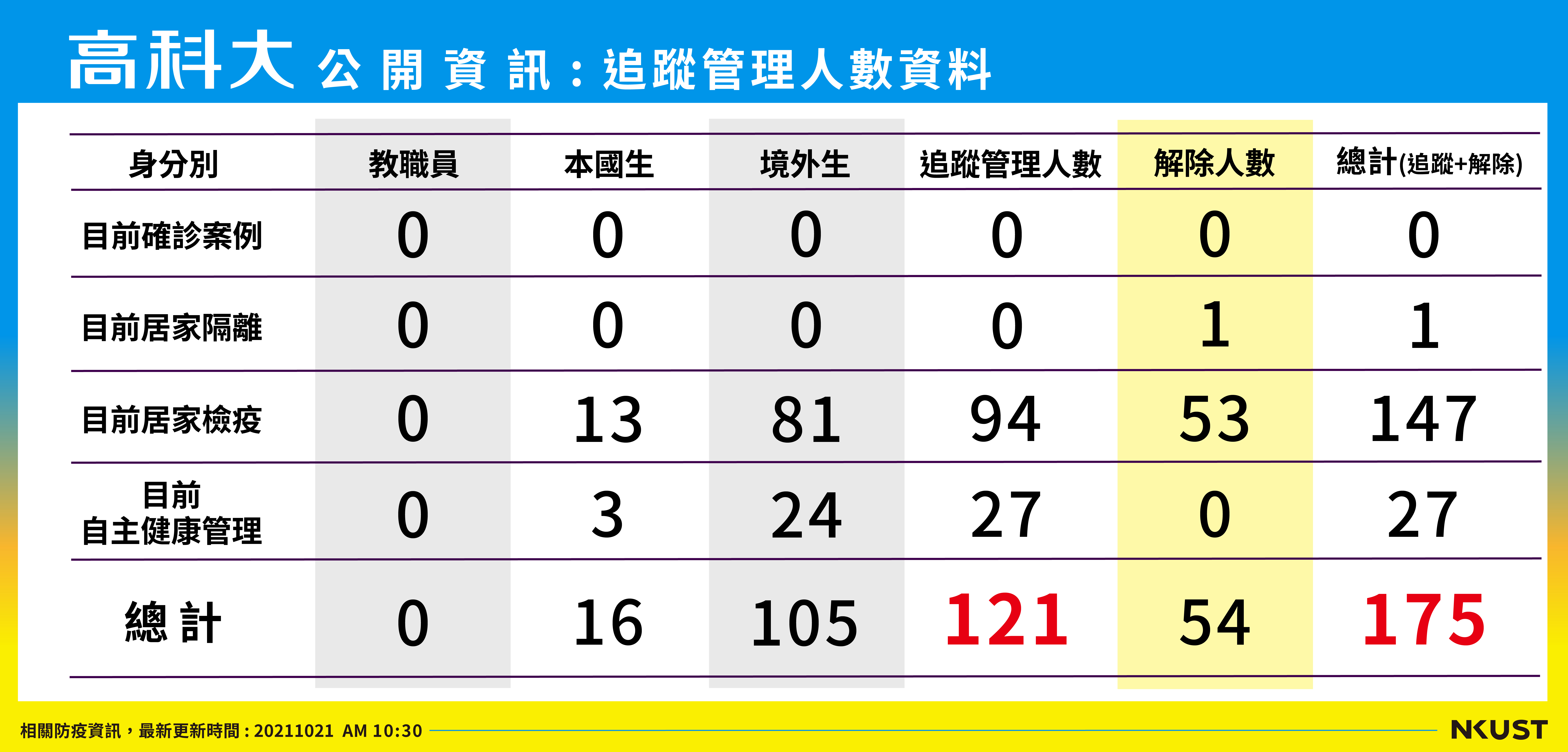 列管人數_211021