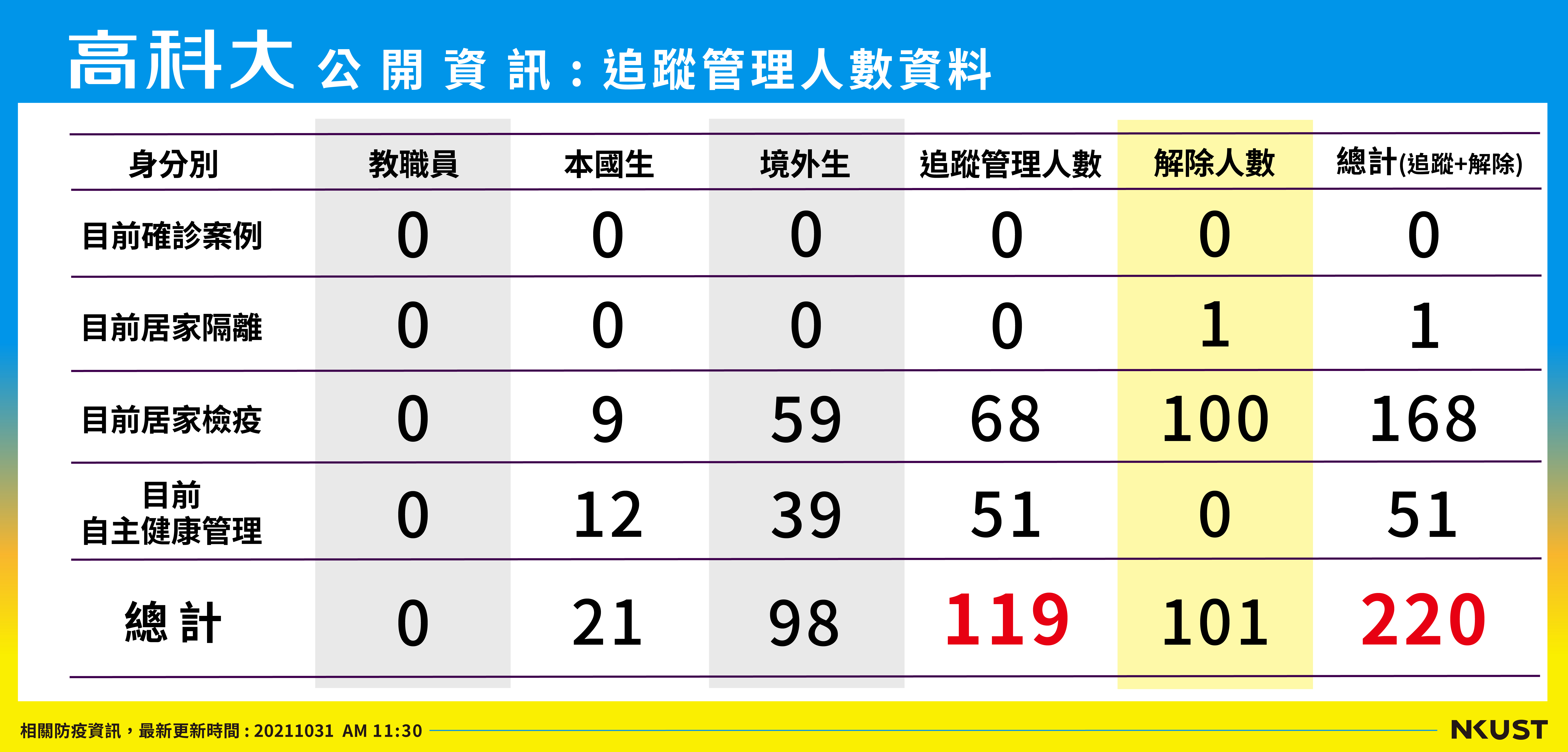 列管人數_211031