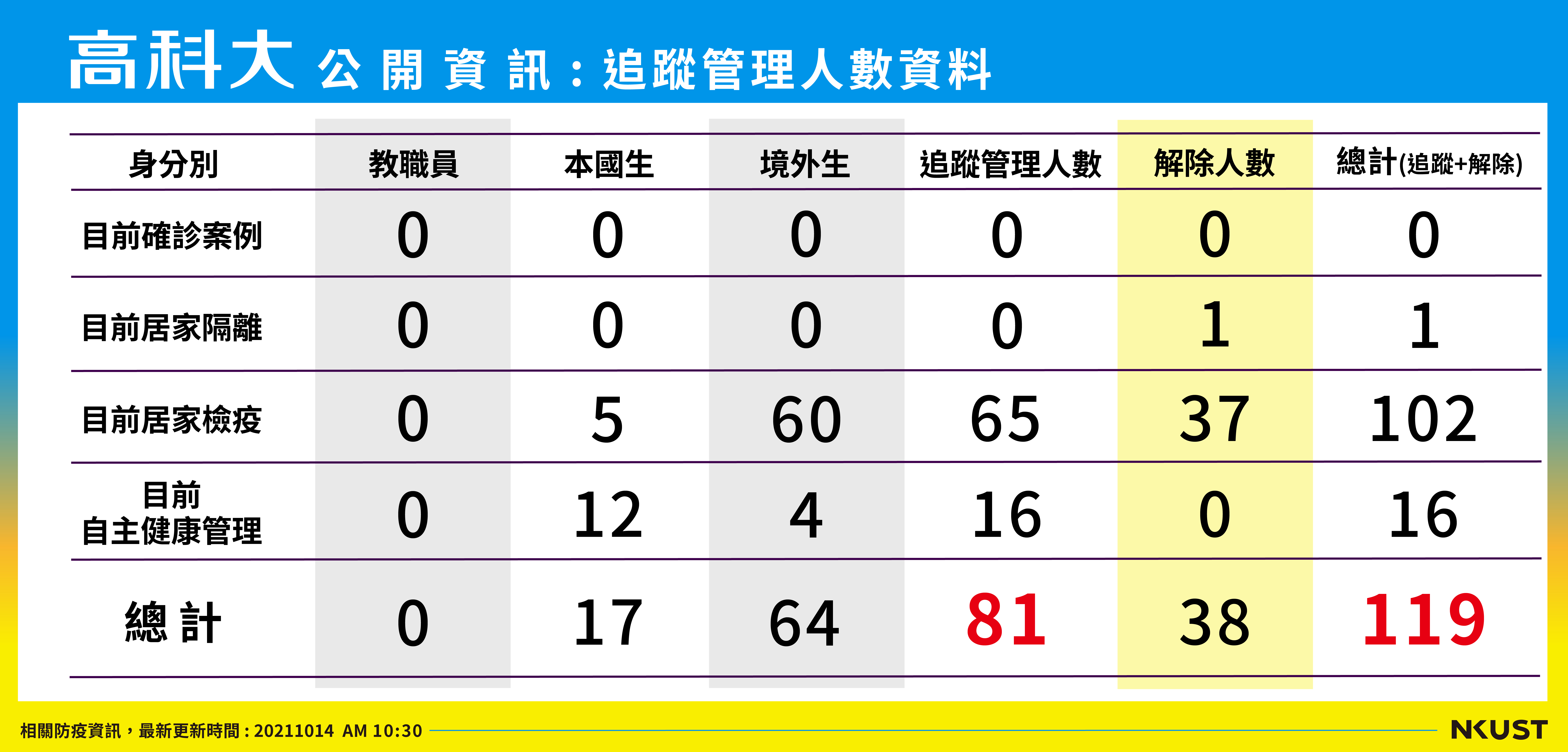 列管人數_211014