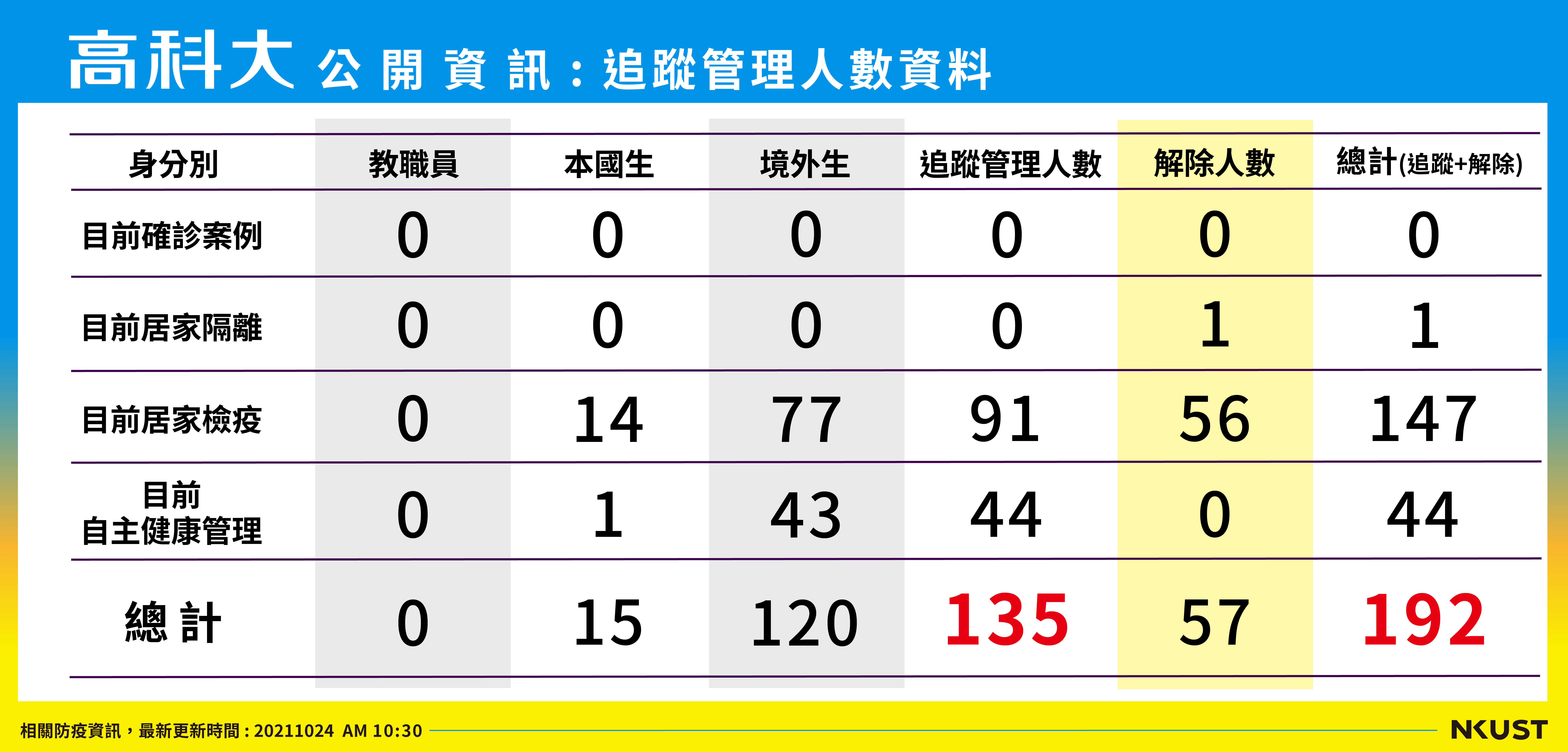列管人數_211024