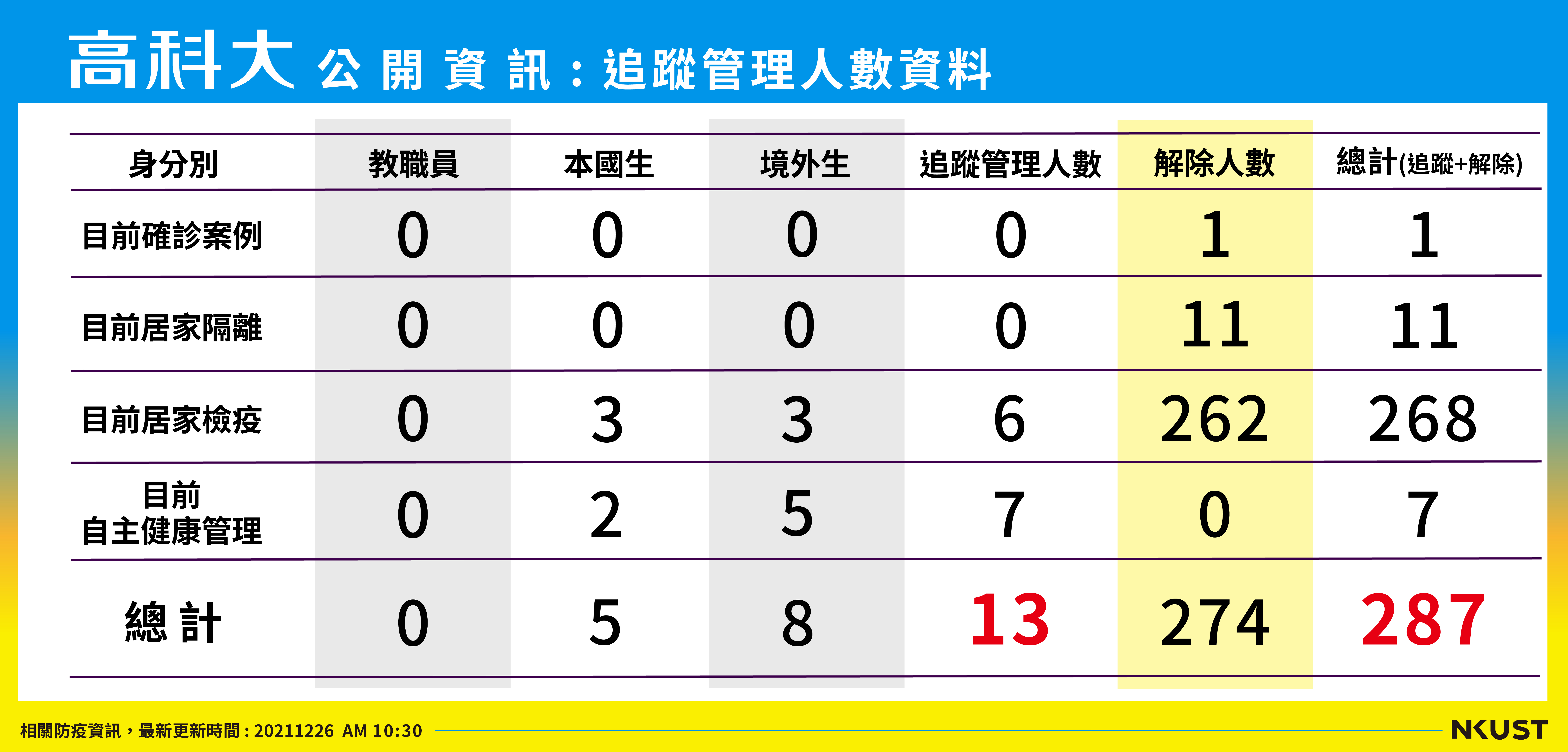 列管人數_211226