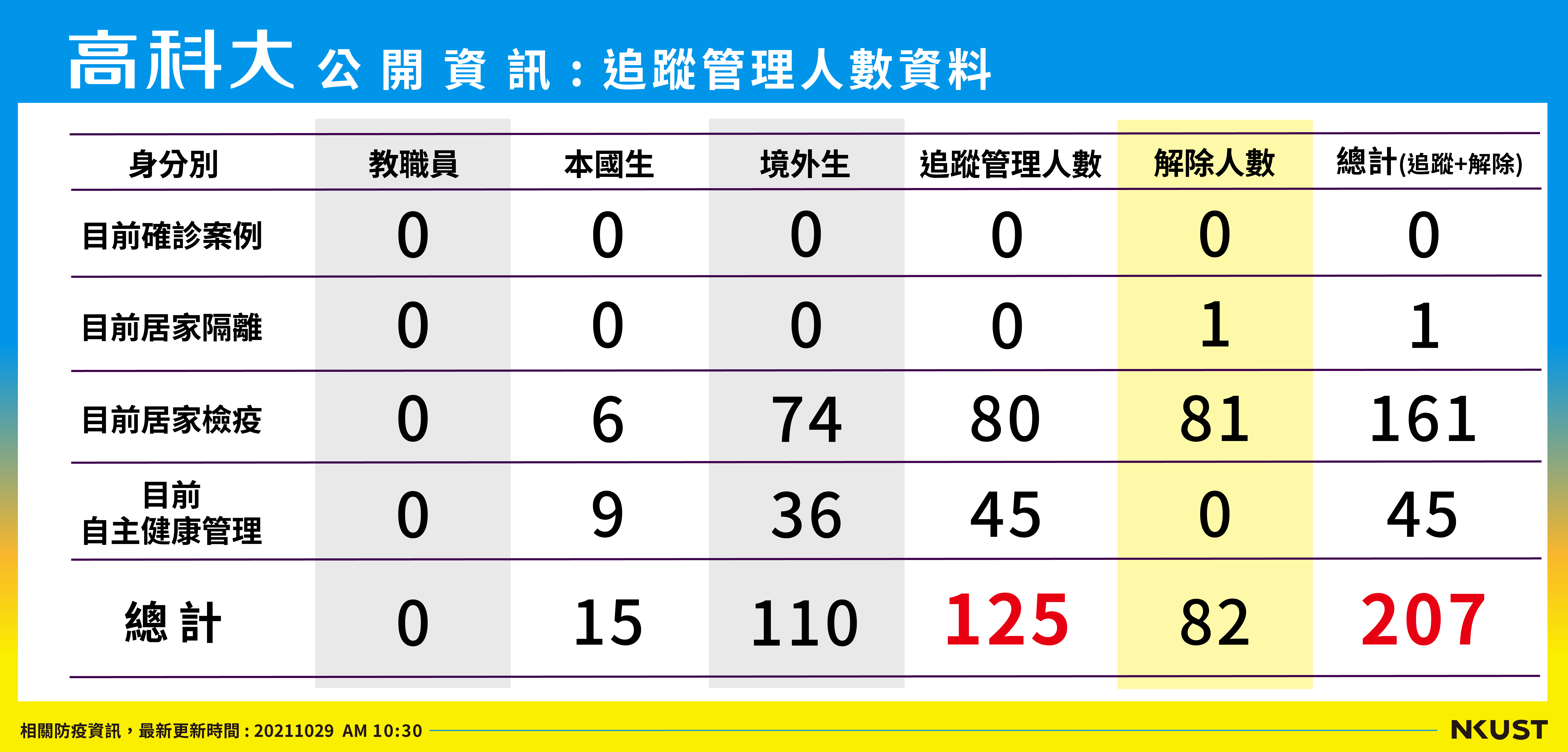 列管人數_211029