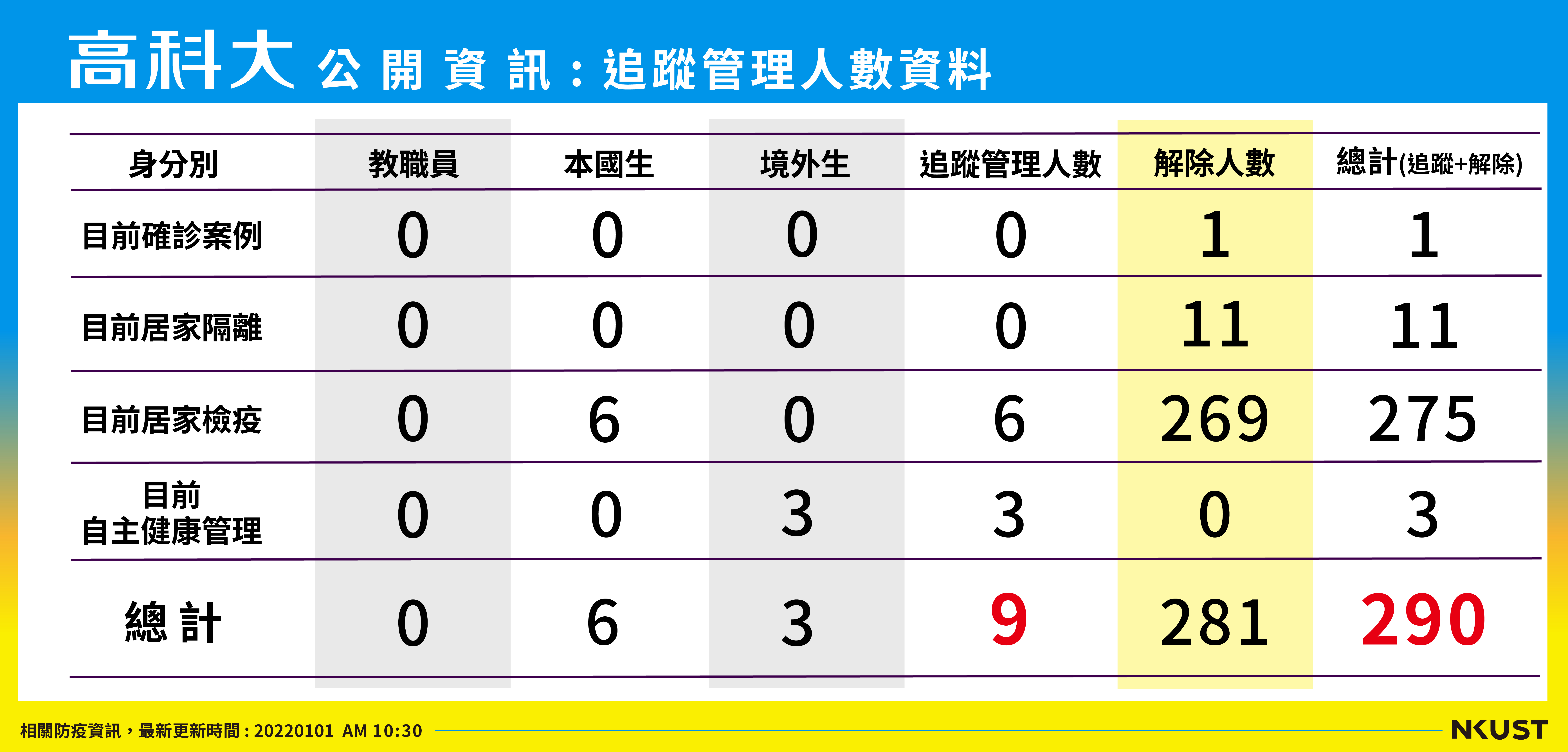 列管人數_220101