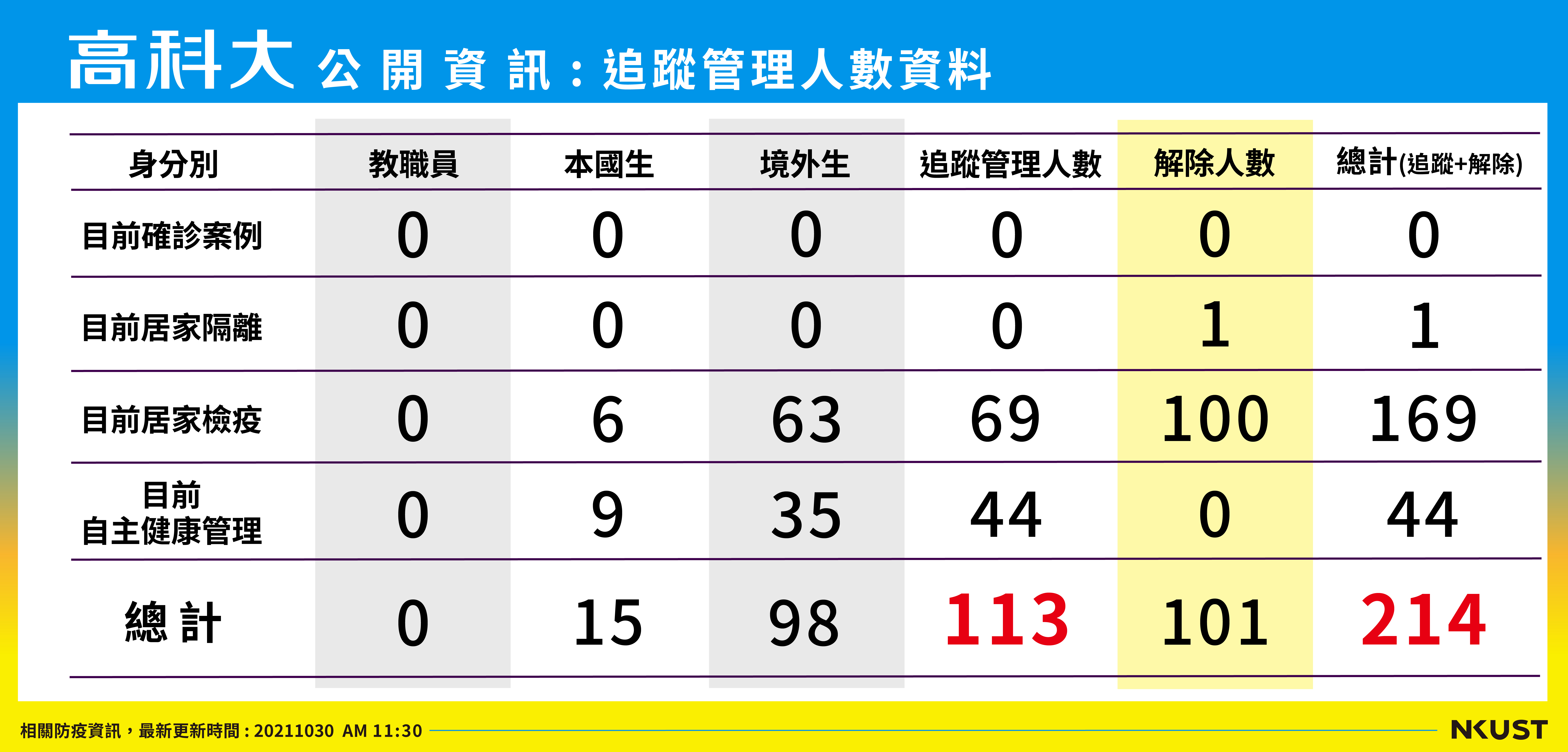 列管人數_211030