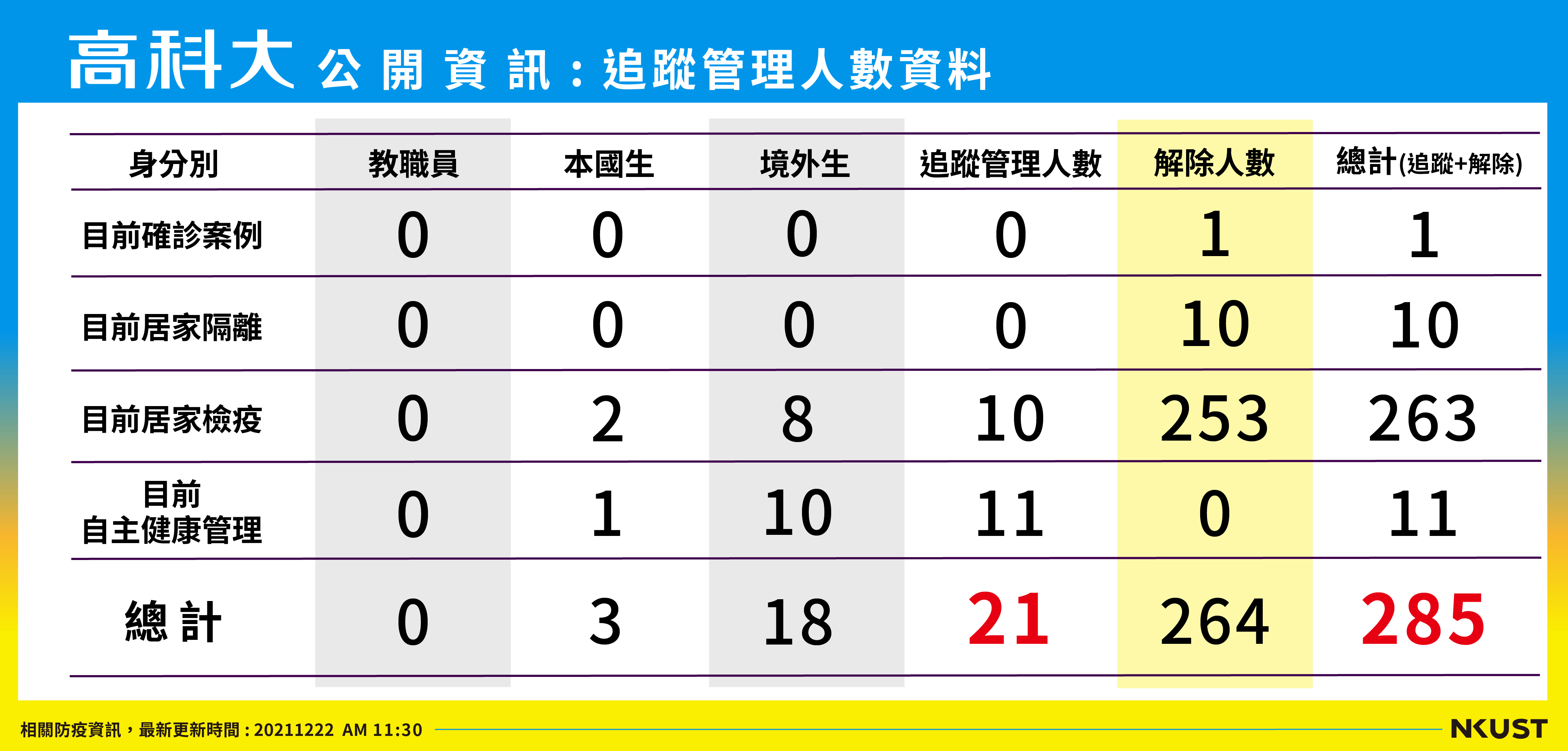 列管人數_211222