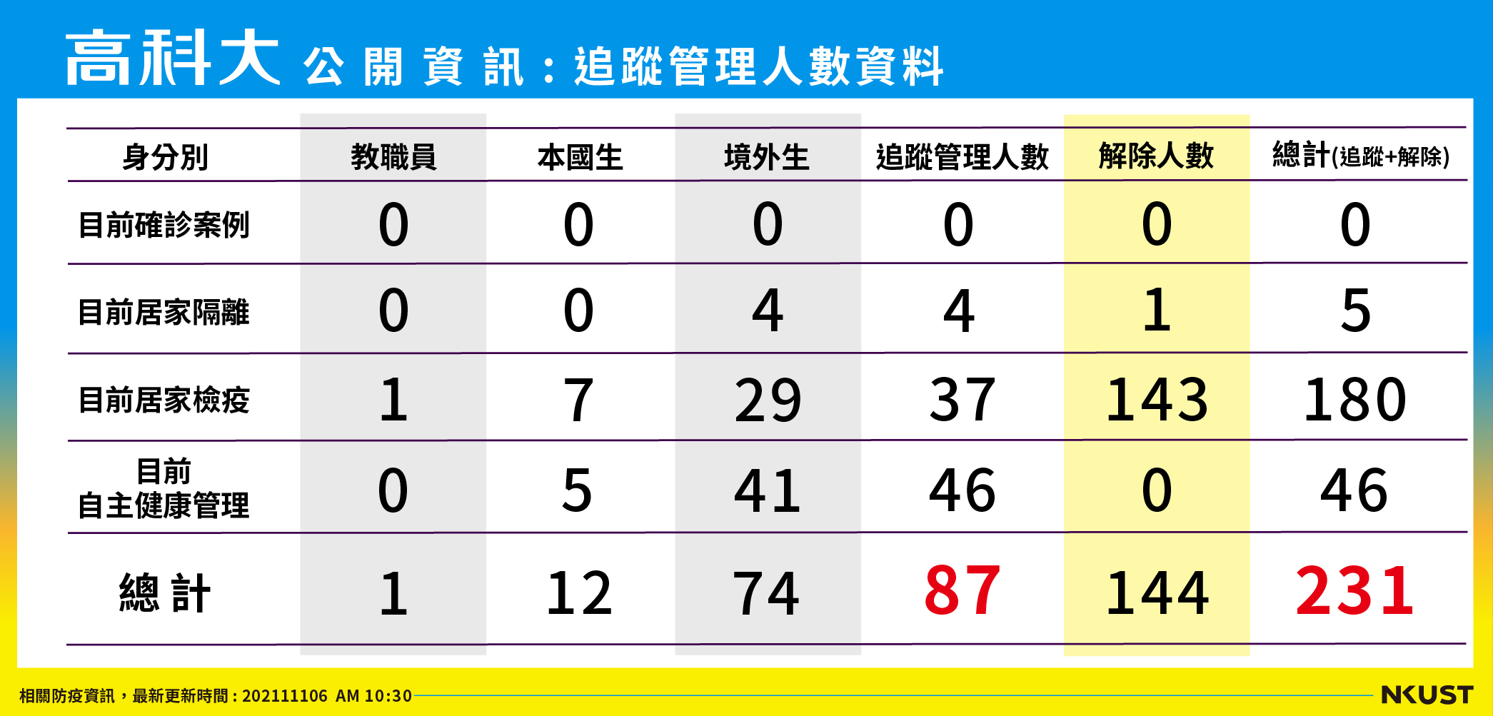 列管人數_211106