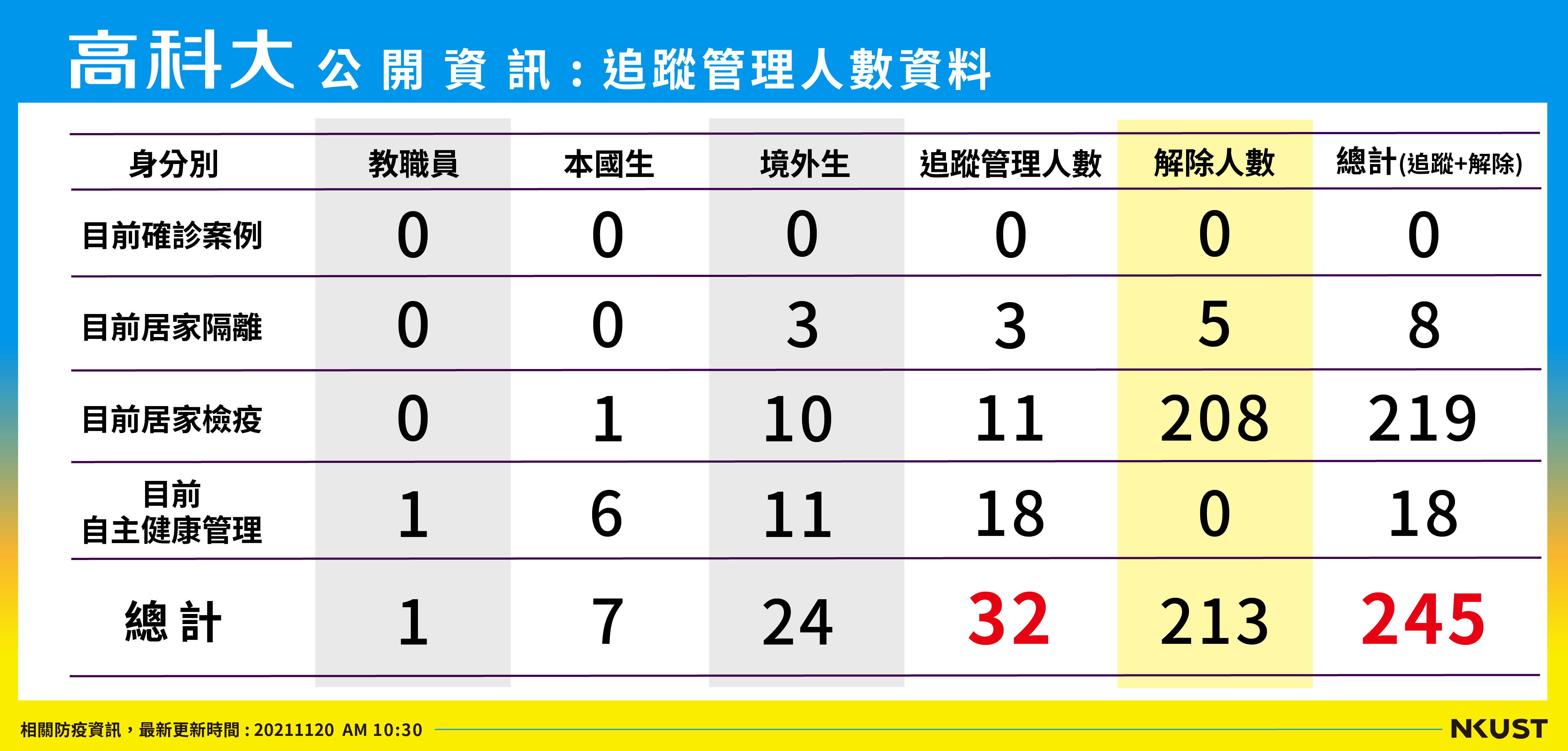 列管人數_211120