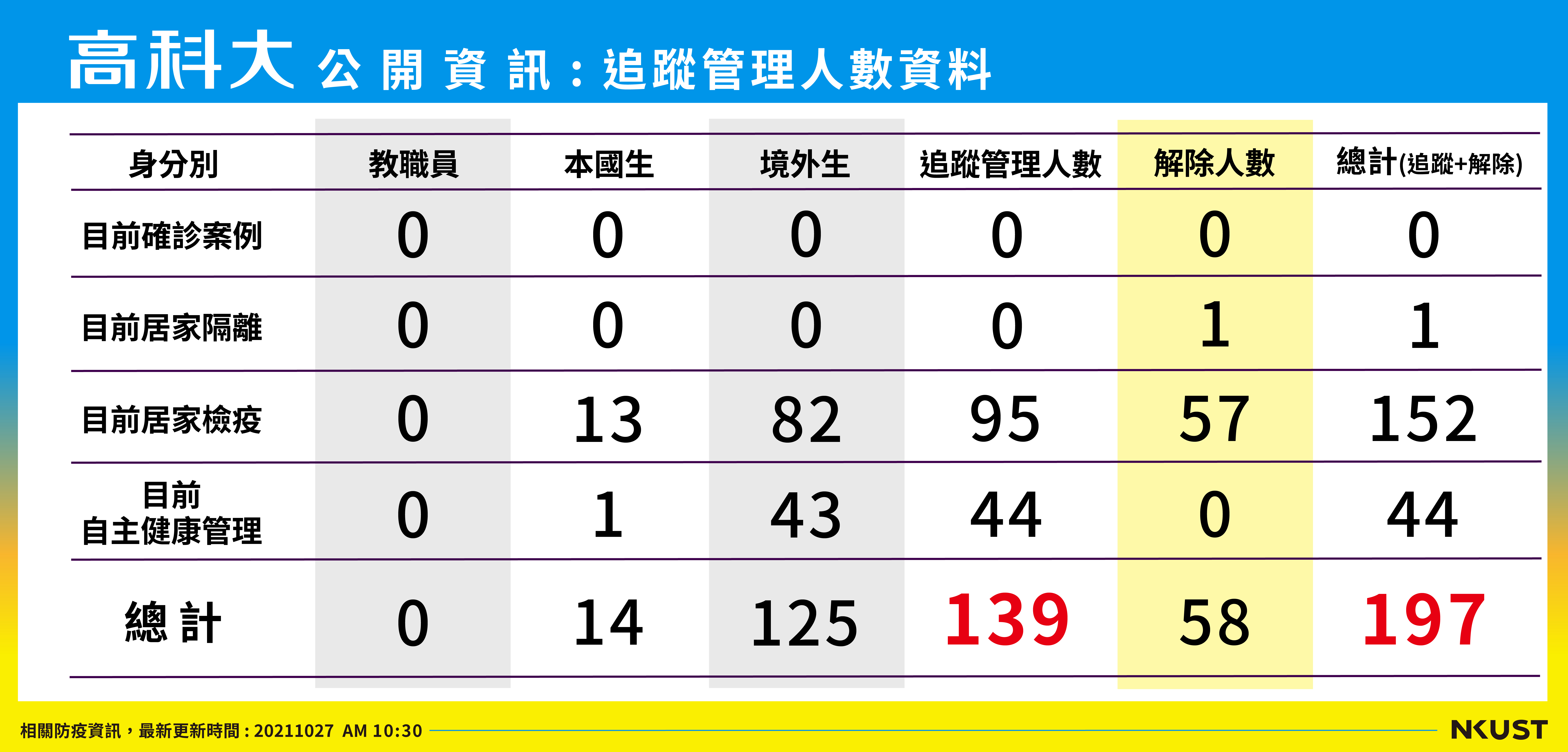列管人數_211027
