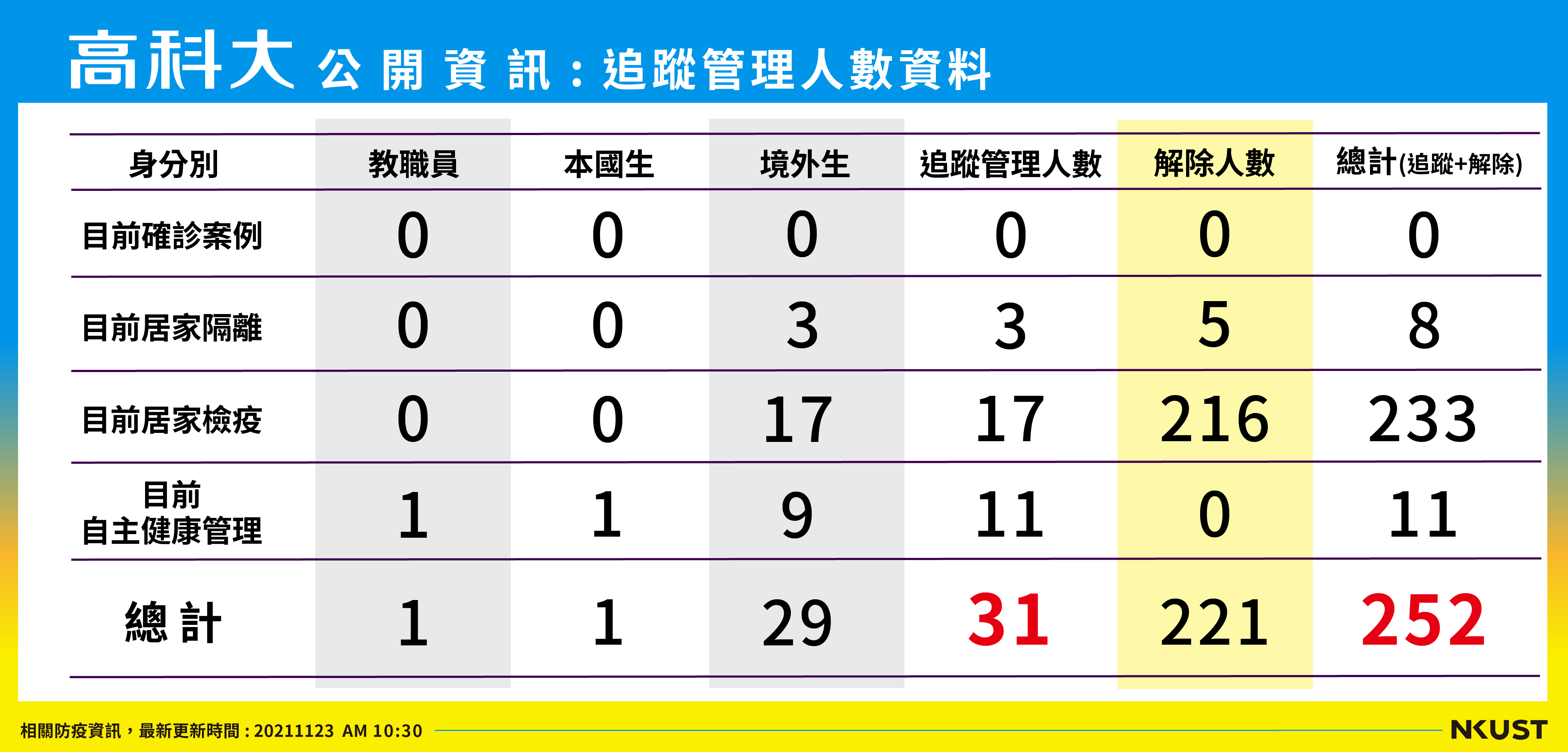 列管人數_211123
