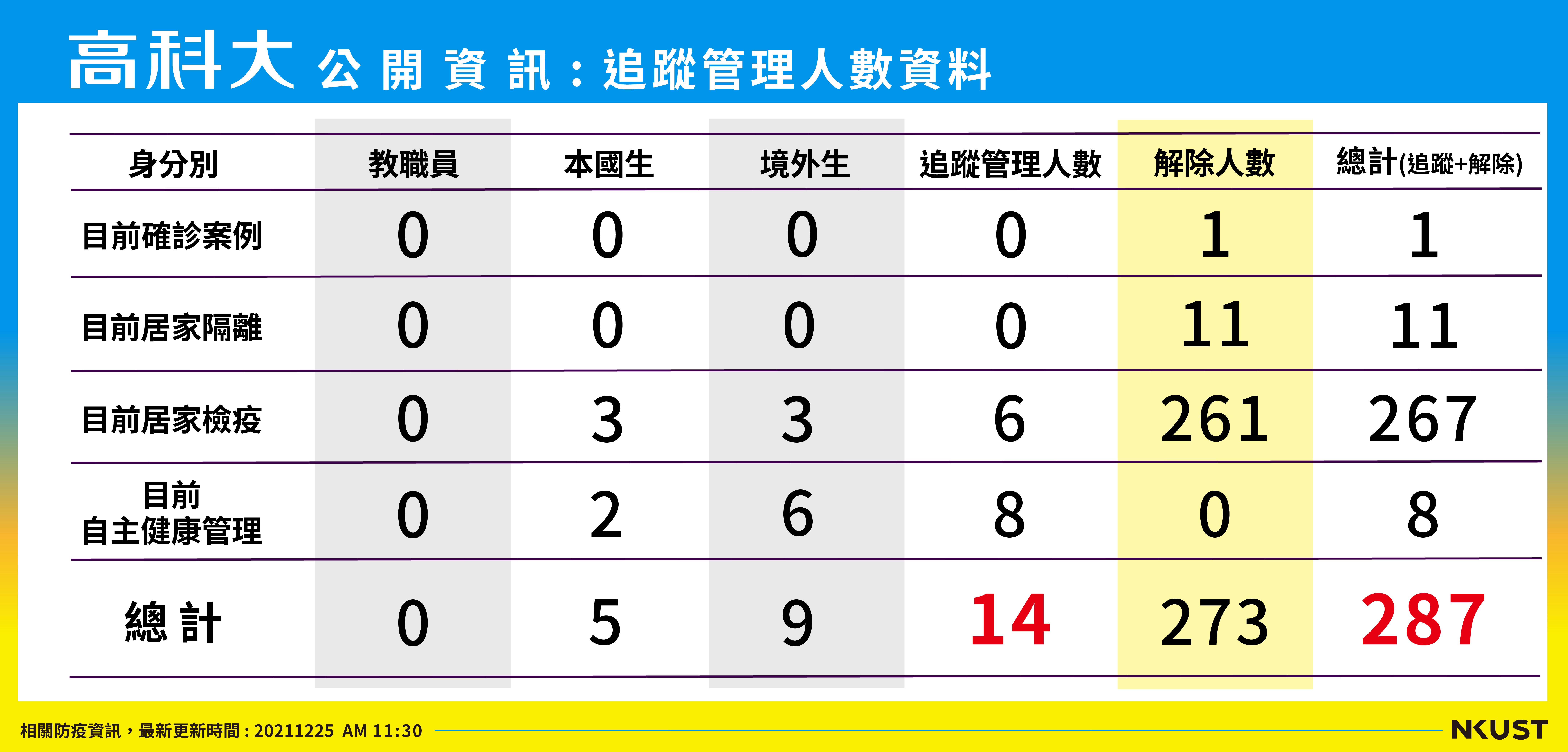 列管人數_211225