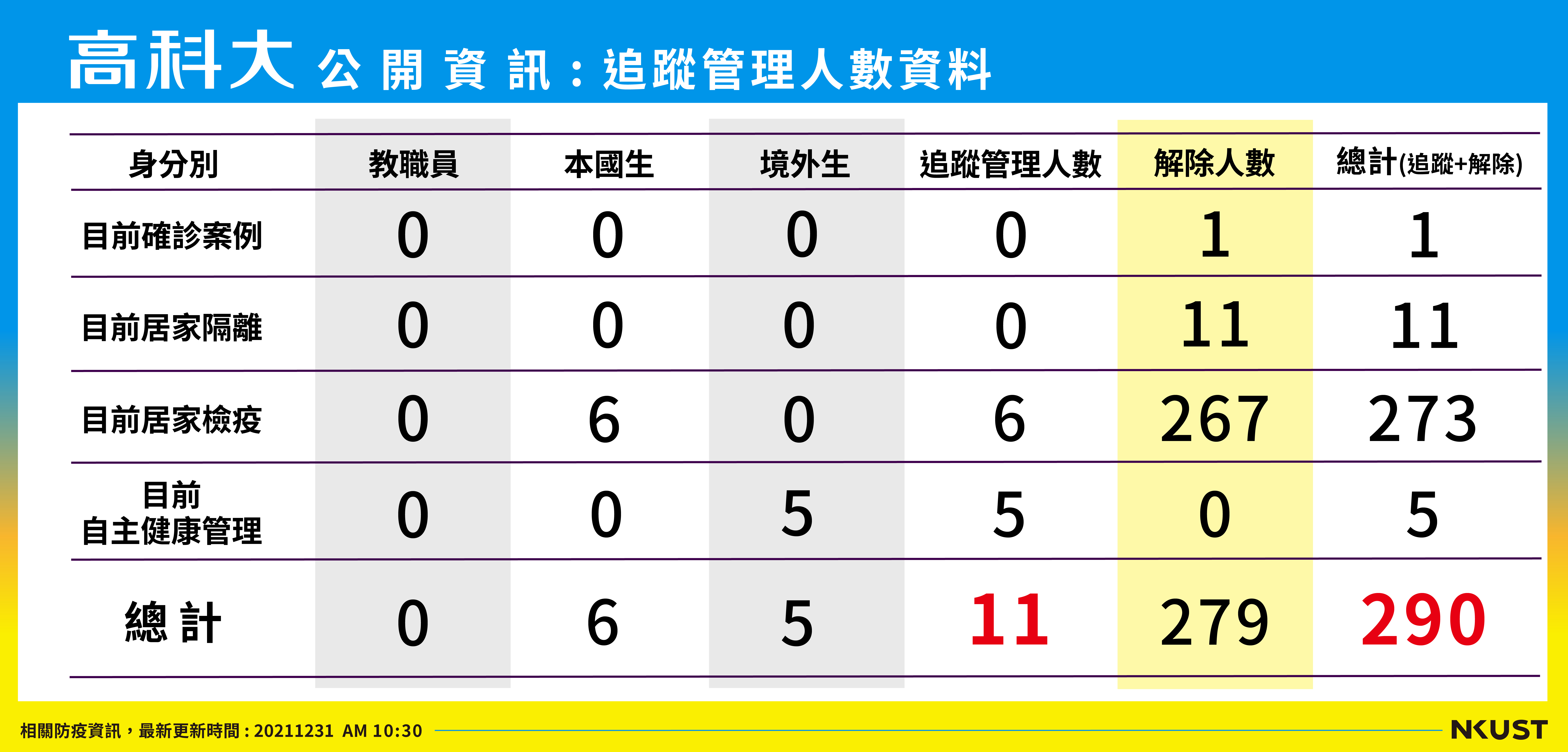 列管人數_211231