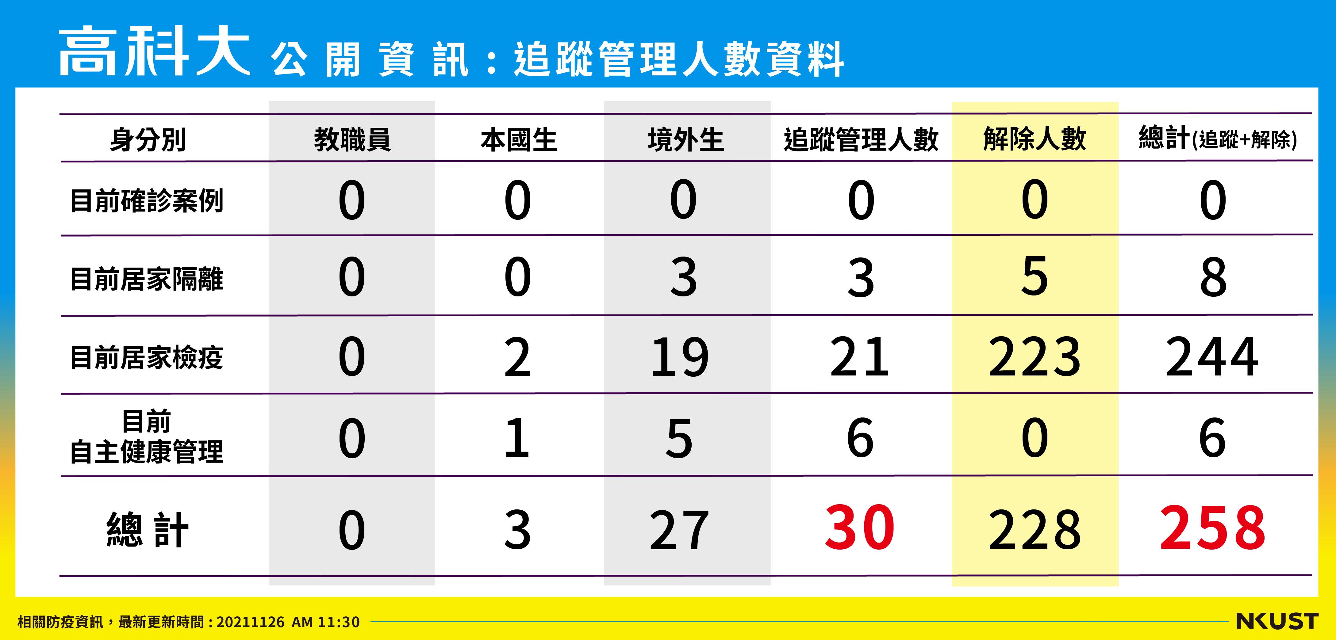 列管人數_211126