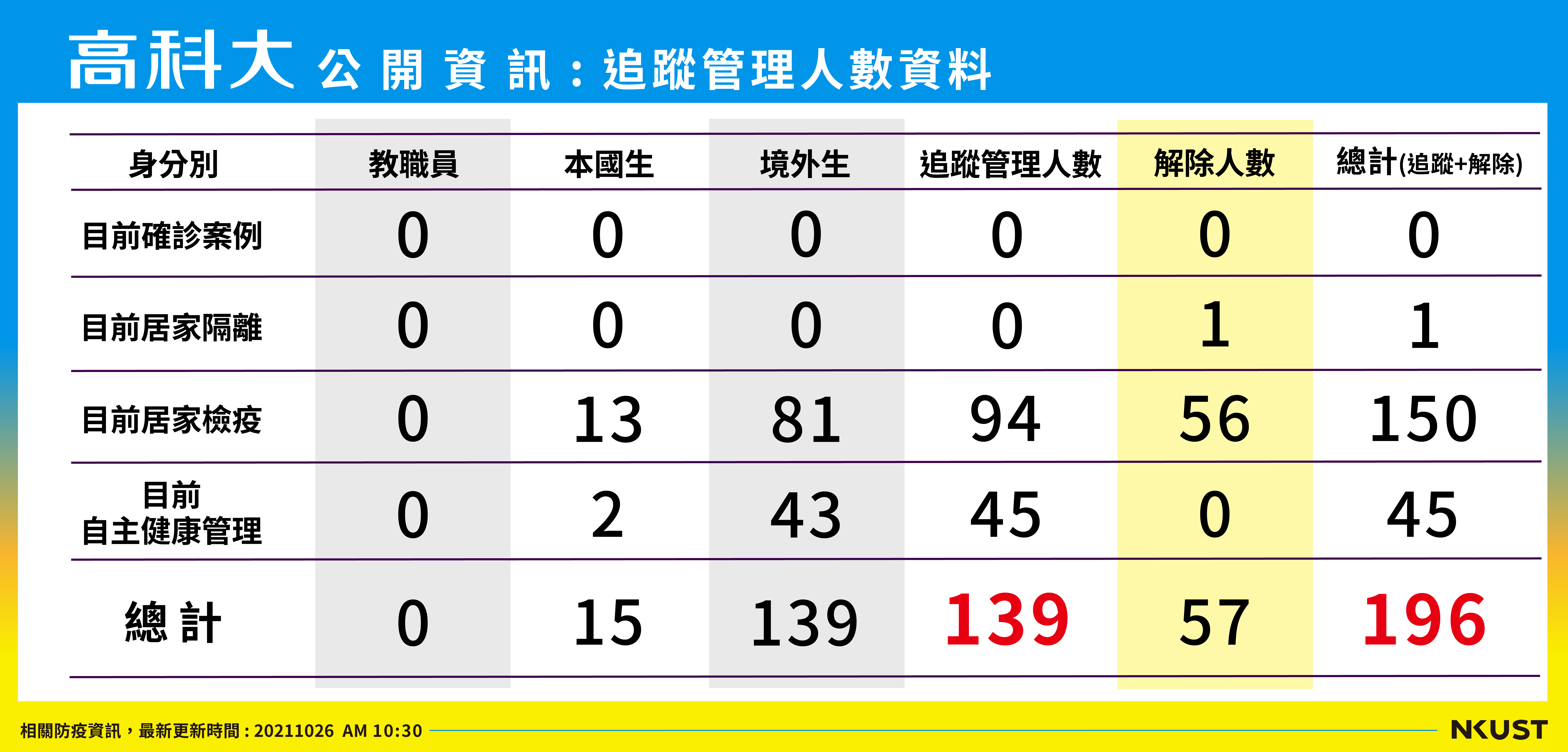 列管人數_211026