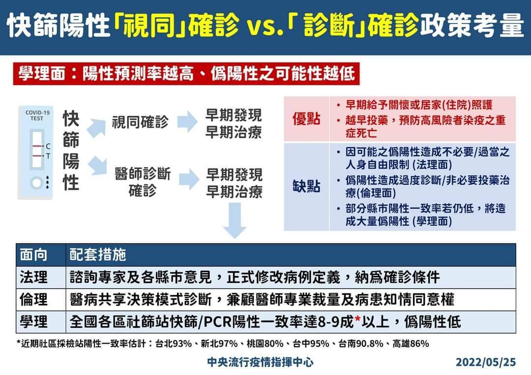 快篩陽性確診