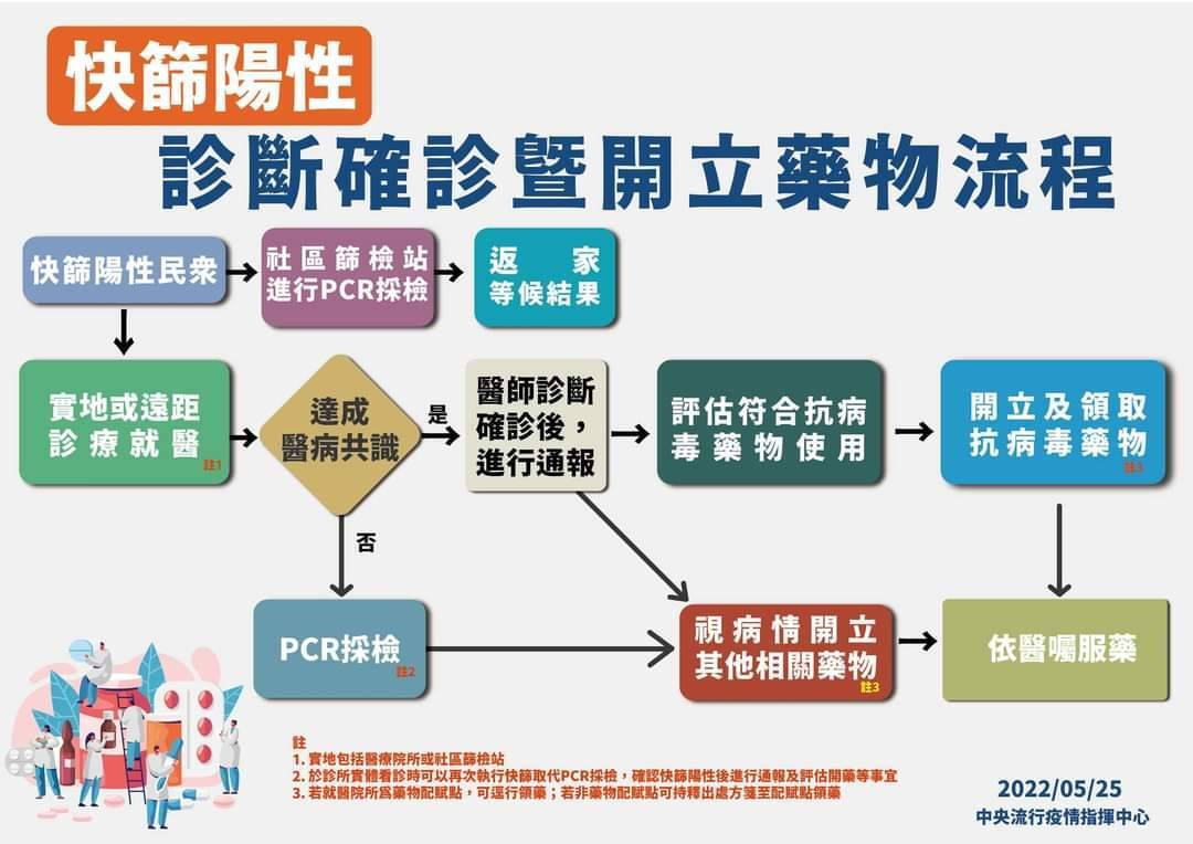 快篩陽性確診