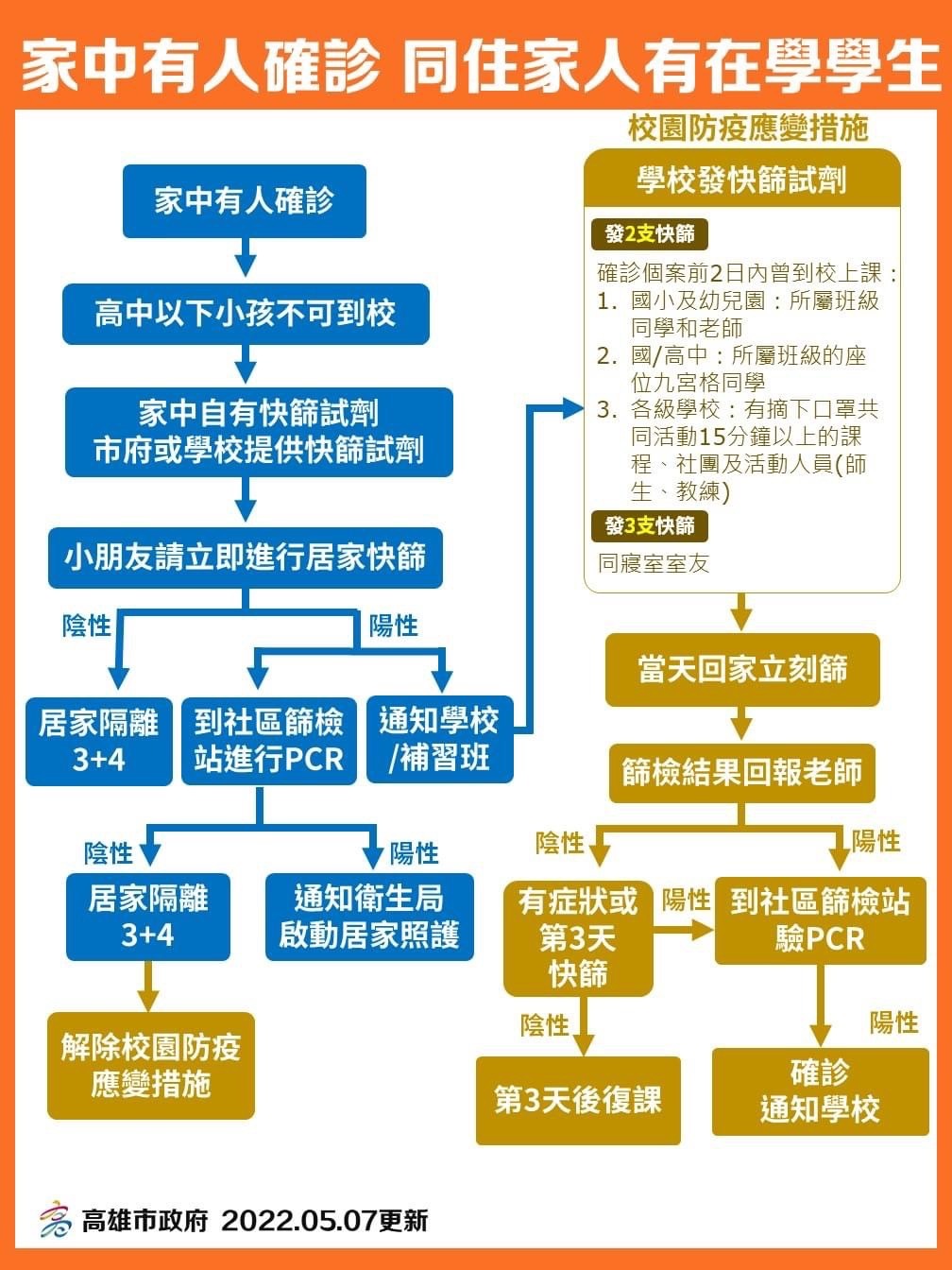 調整密切接觸者匡列原則