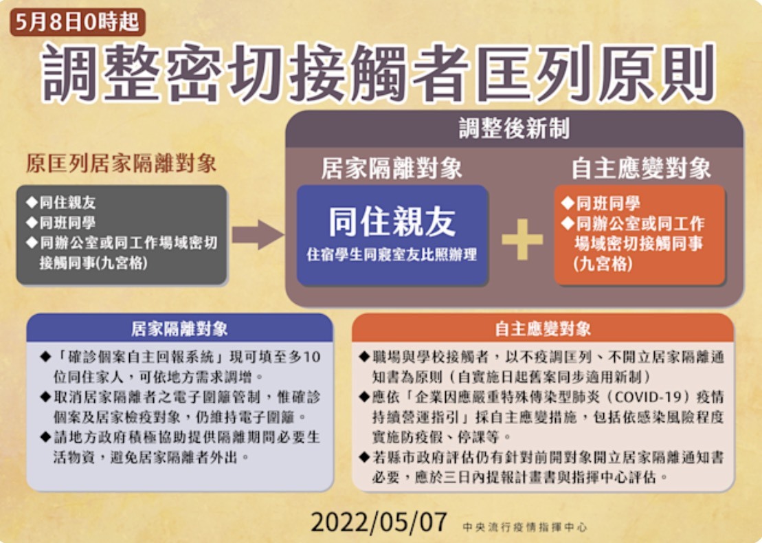 調整密切接觸者匡列原則