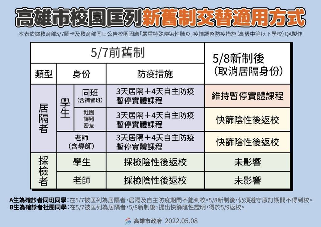 校園防疫措施以「確診個案」為核心