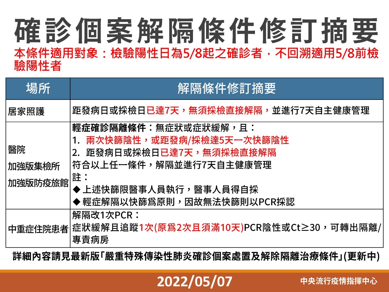 快篩確診怎麼辦？