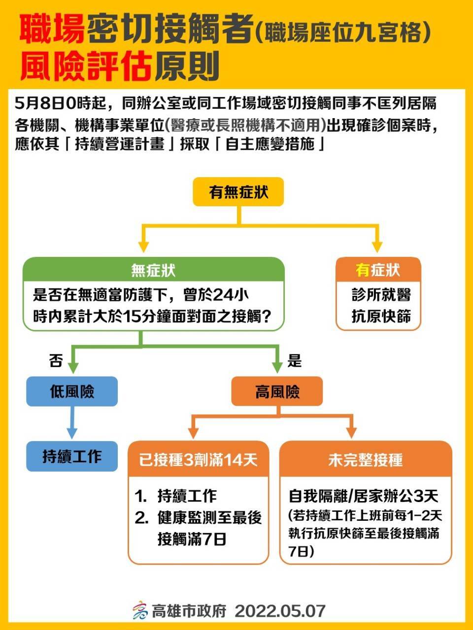 調整密切接觸者匡列原則