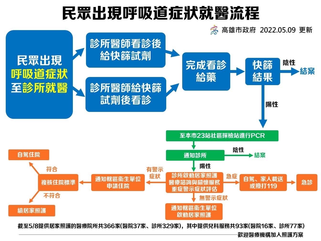 我屬於哪類對象，該怎麼做?