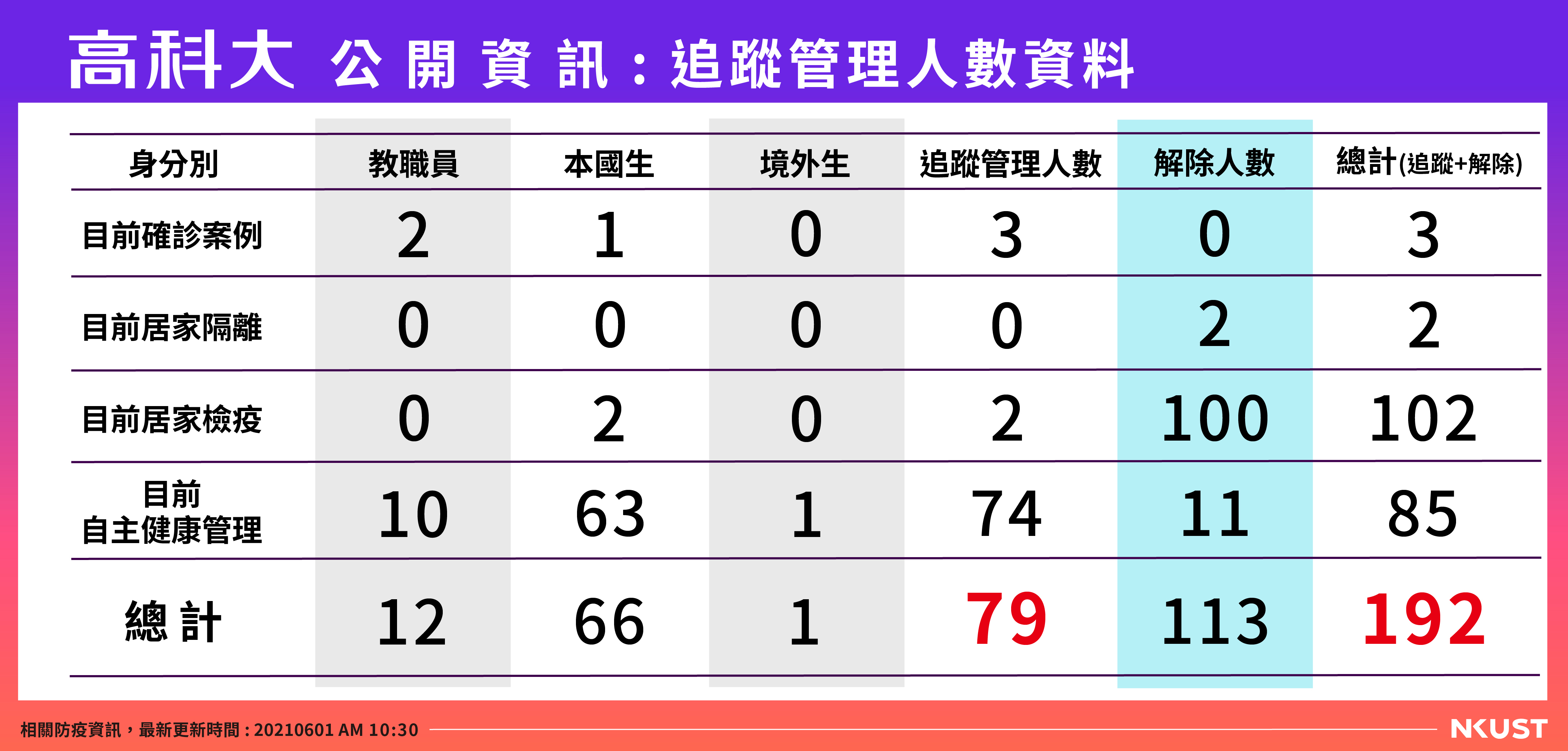 公開資訊-列管人數-0601