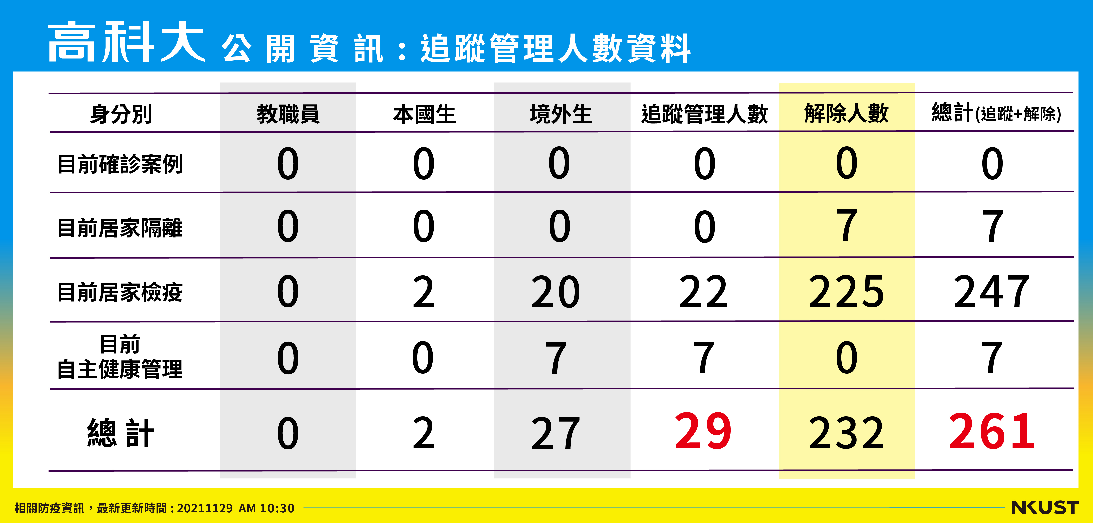 列管人數_211129