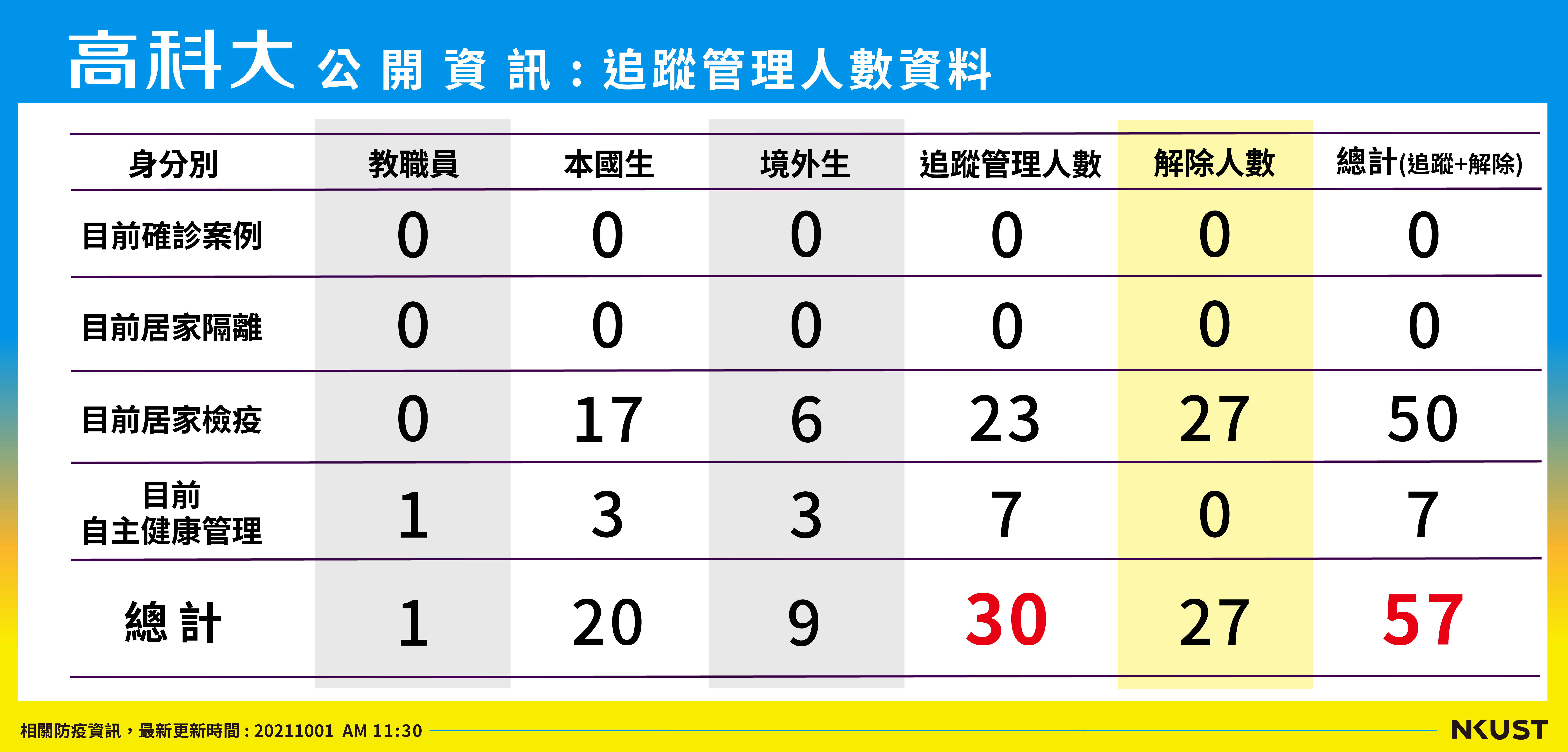 列管人數_211001