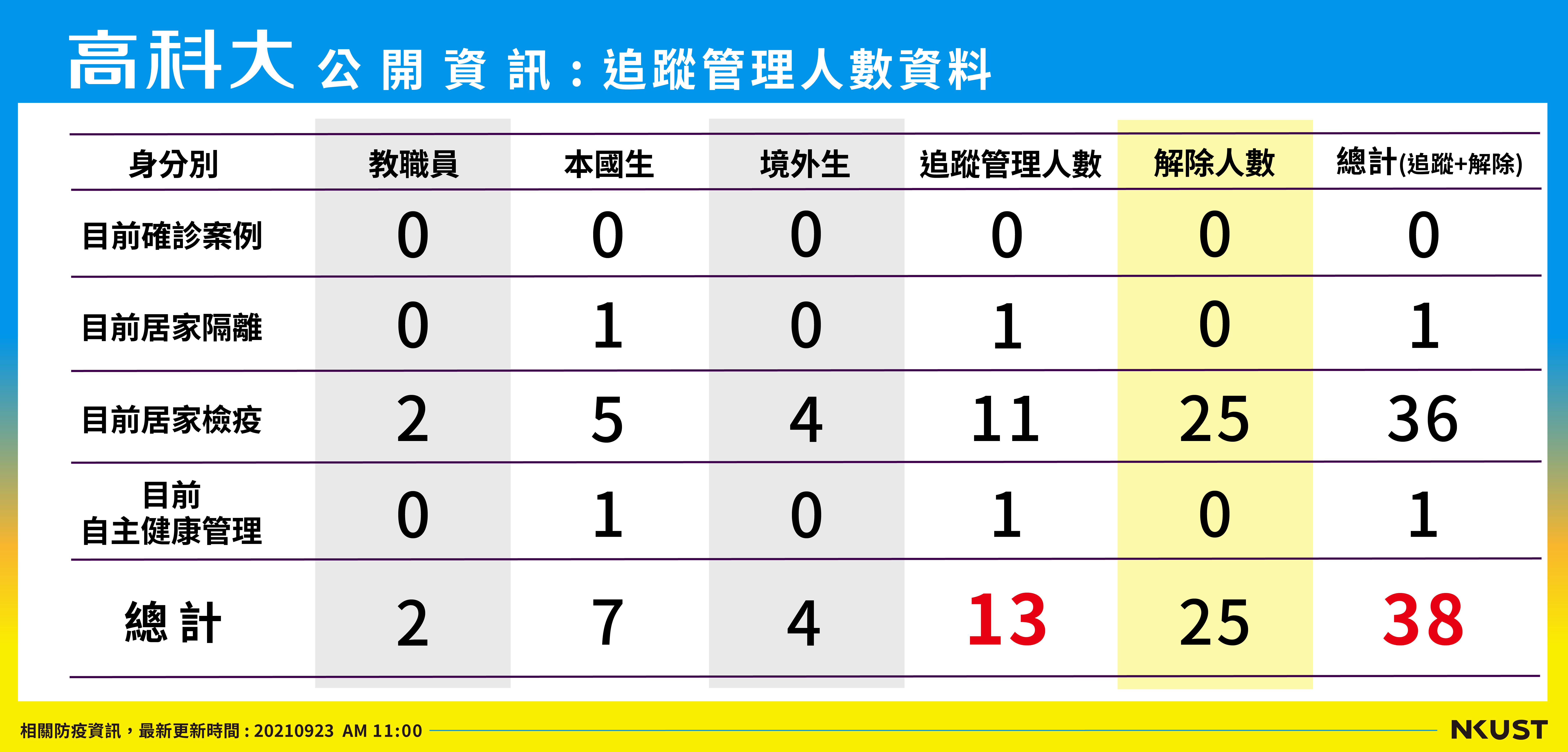 列管人數_210923