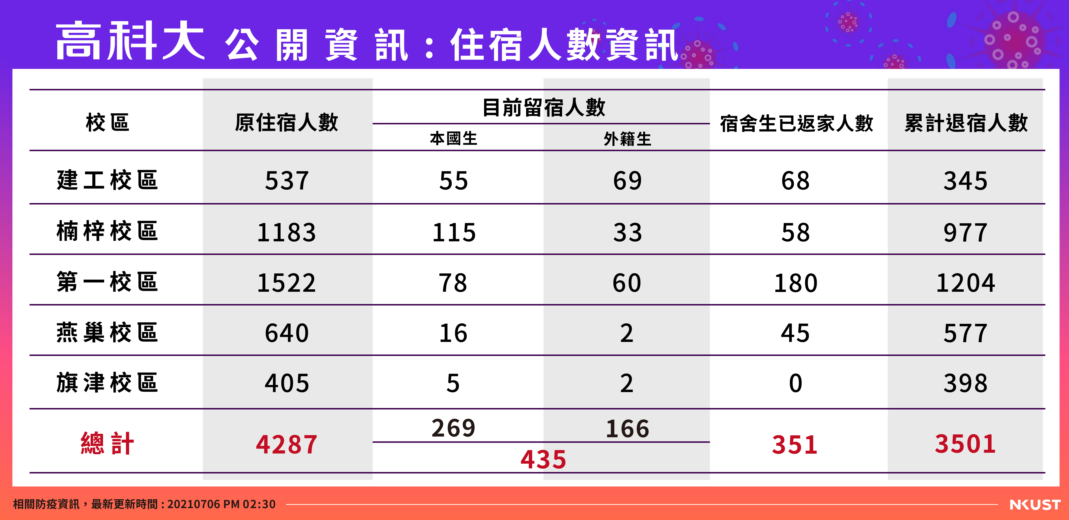 高科大公開資訊-宿舍人數-0706