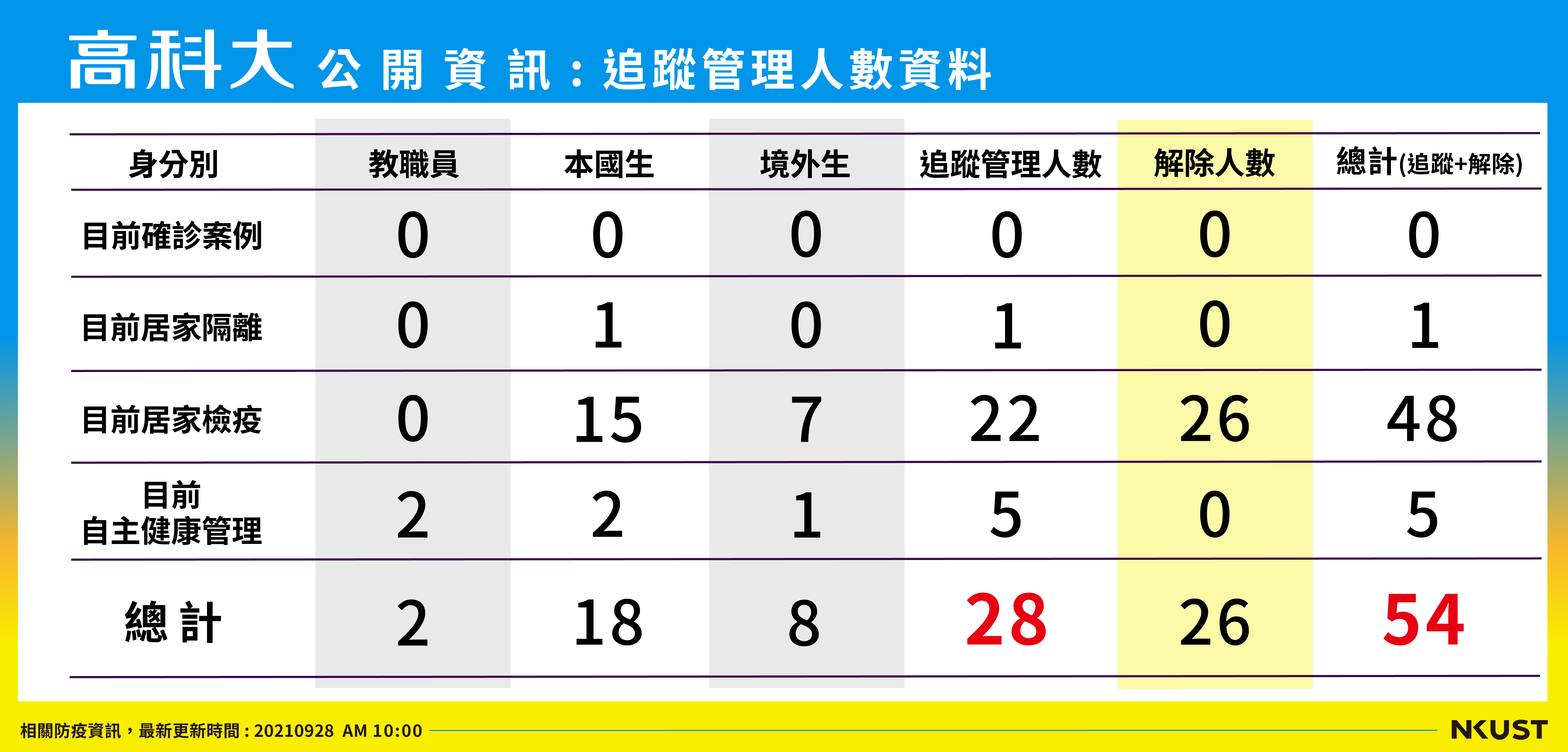 列管人數_210928