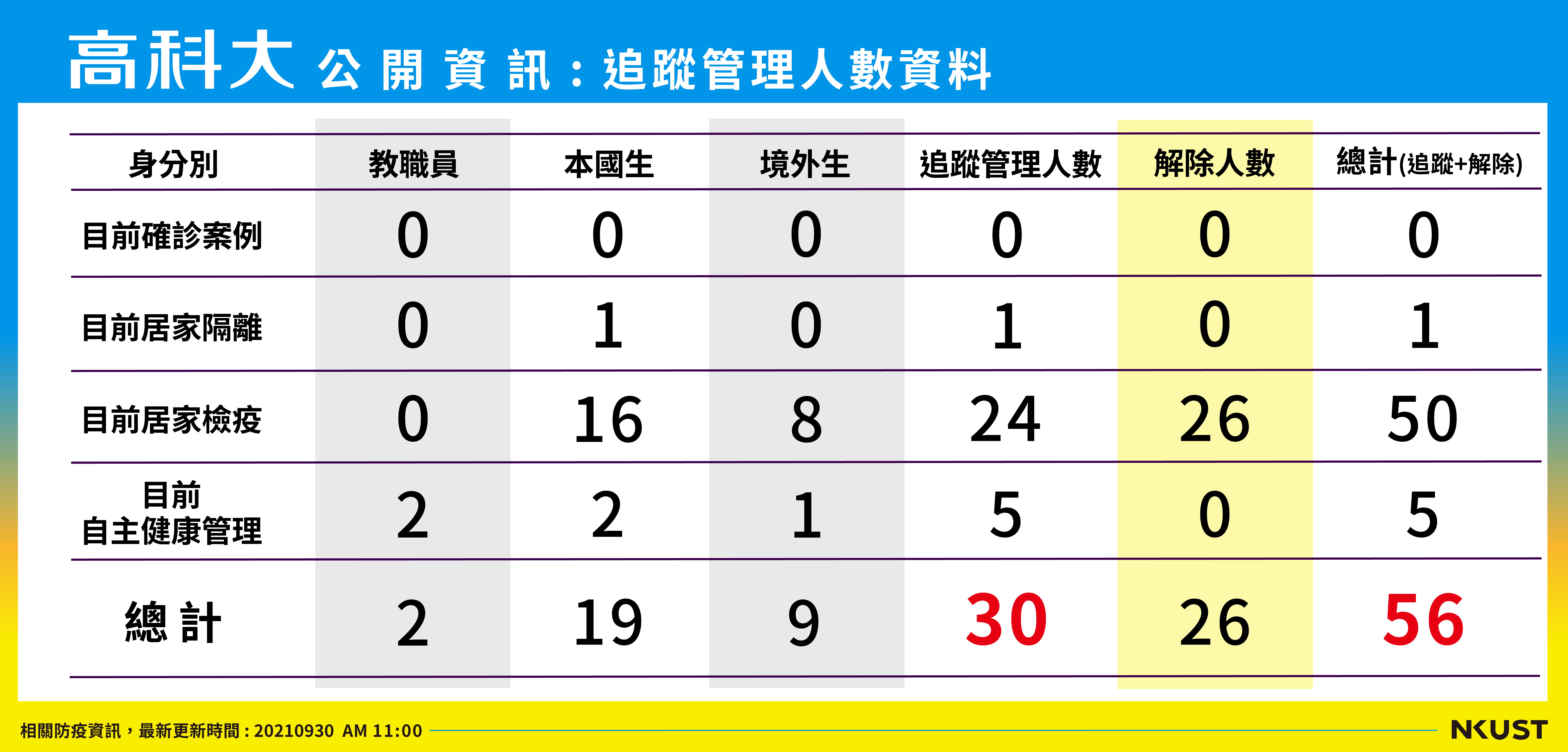 列管人數_210930